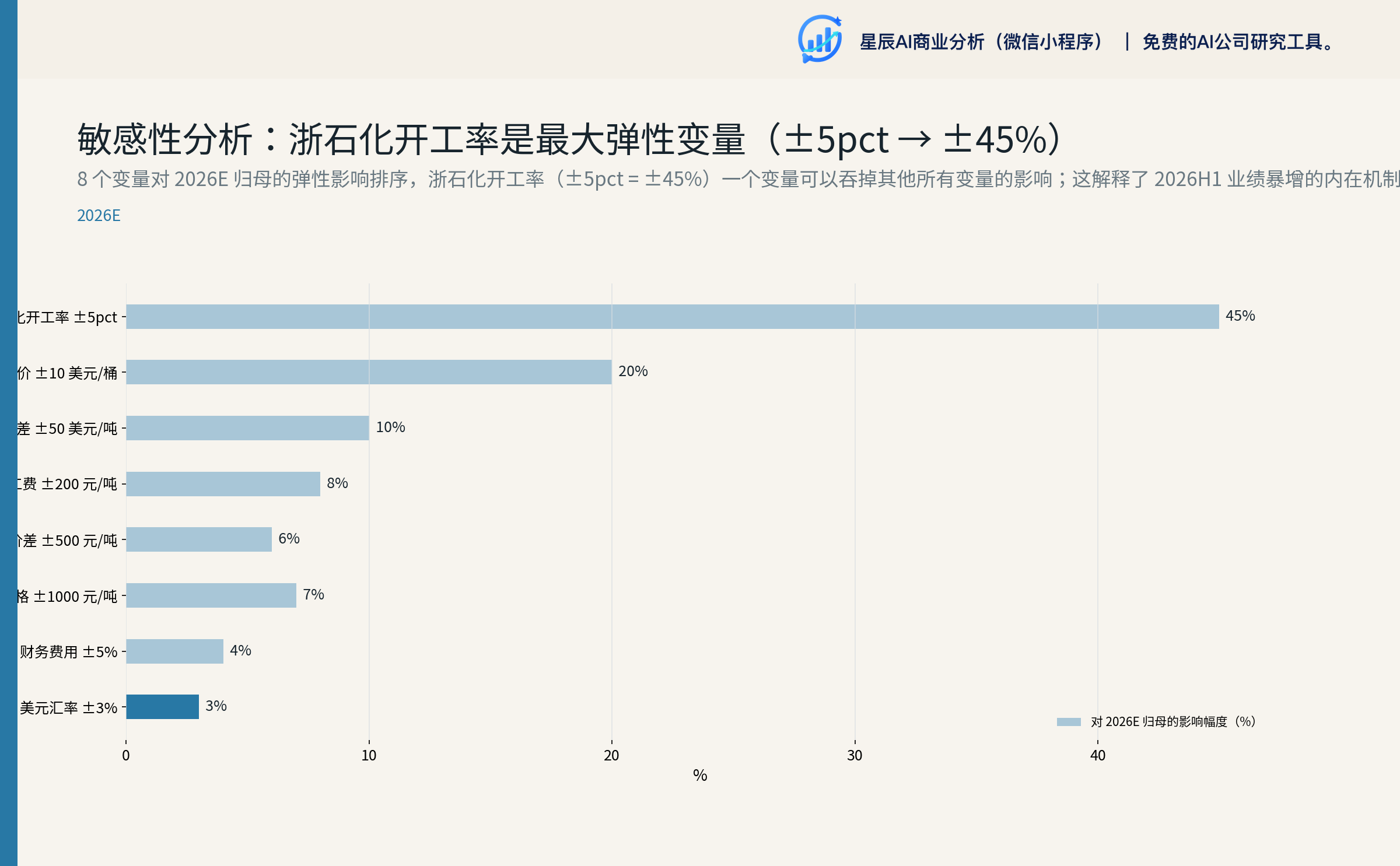 敏感性矩阵：各变量对 2026E 归母的影响