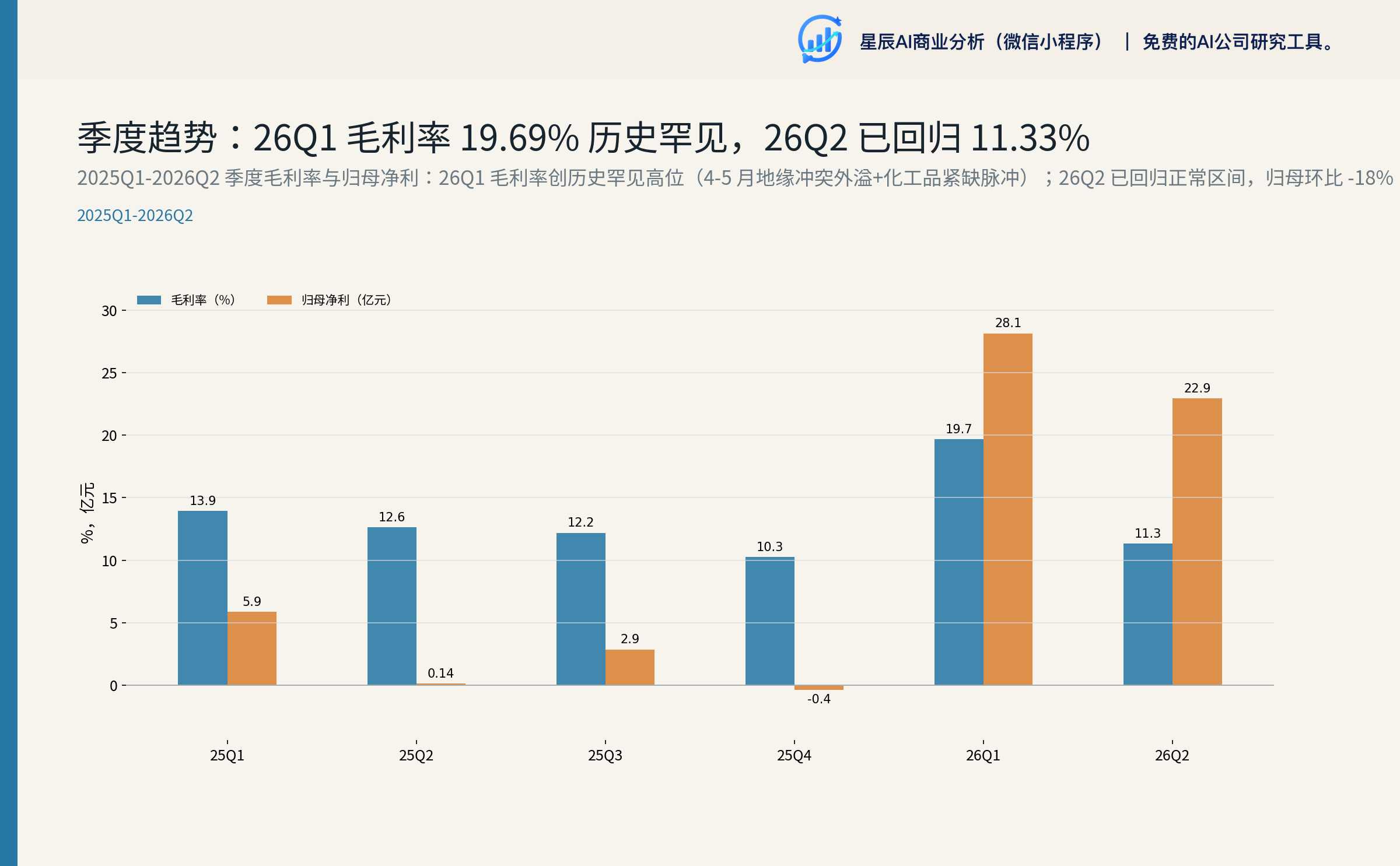 季度毛利率与归母净利