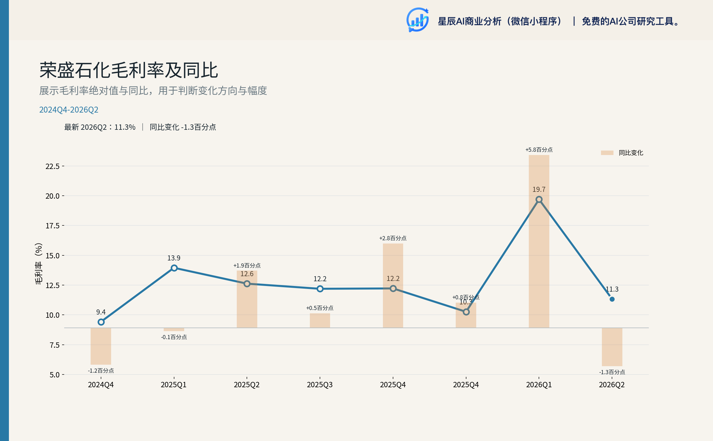 毛利率及同比