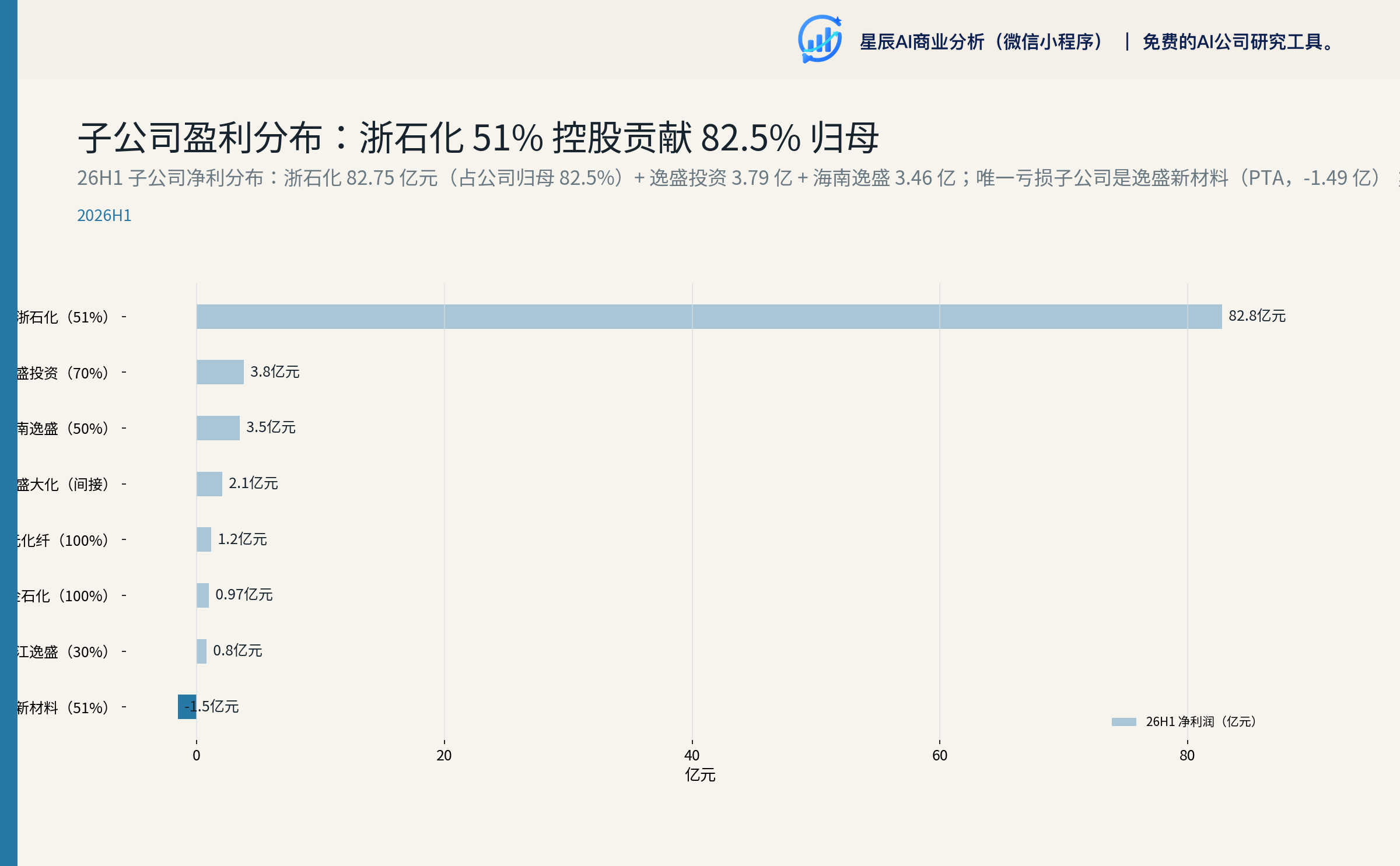 子公司盈利分布