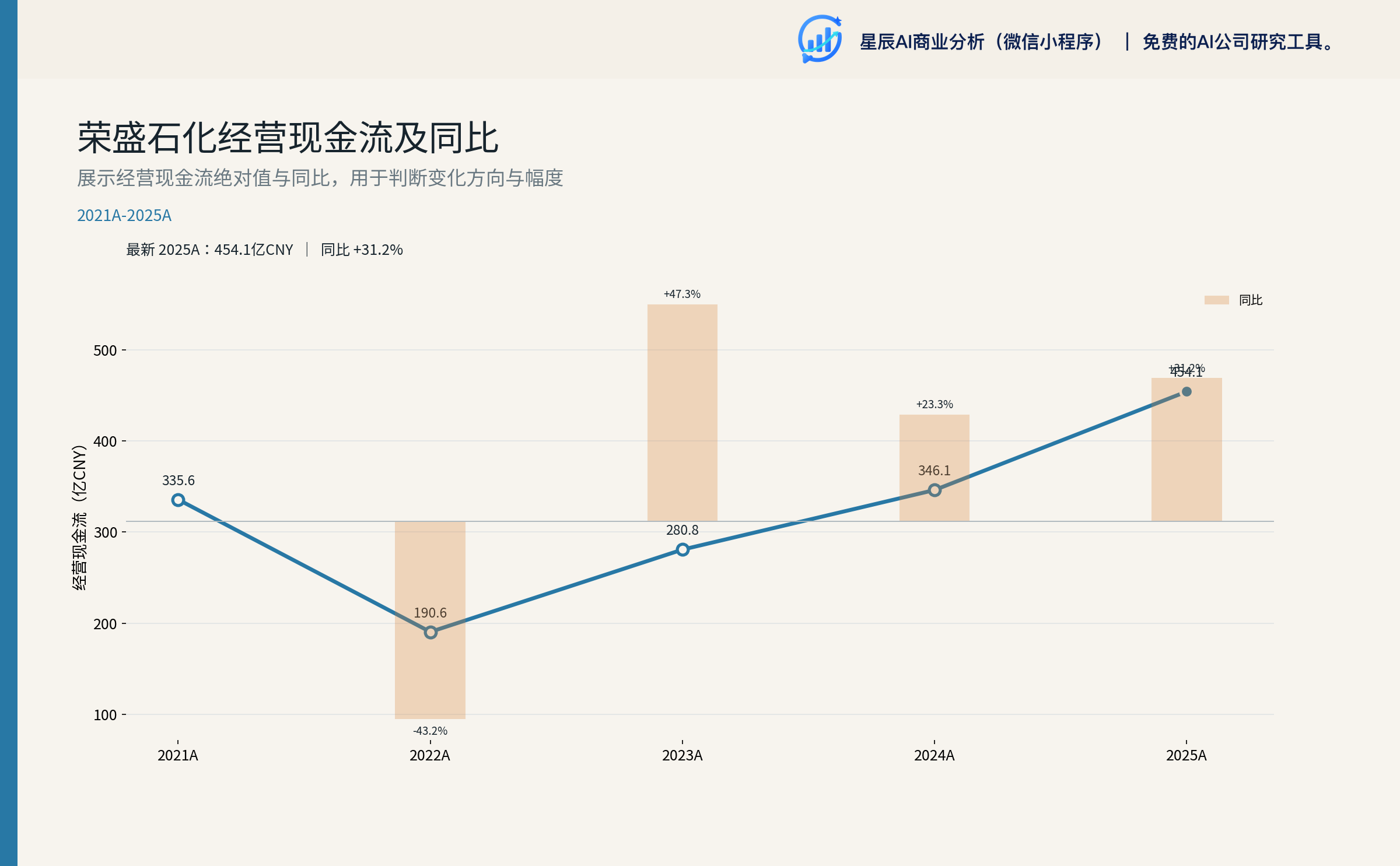 营业利润及同比