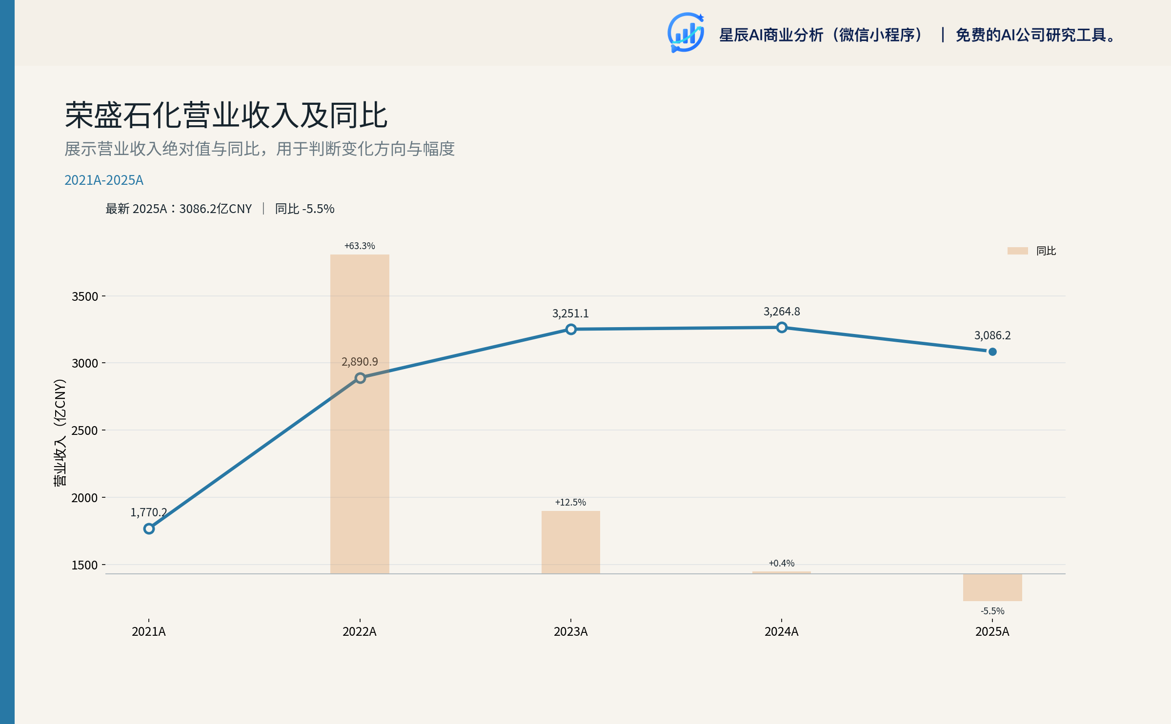 营业收入及同比