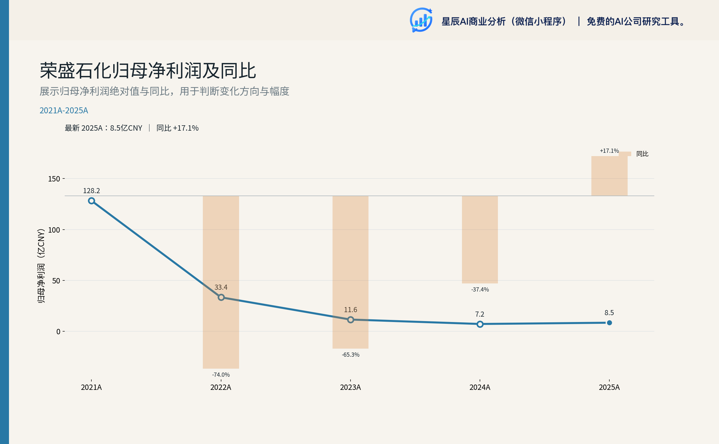 归母净利润及同比