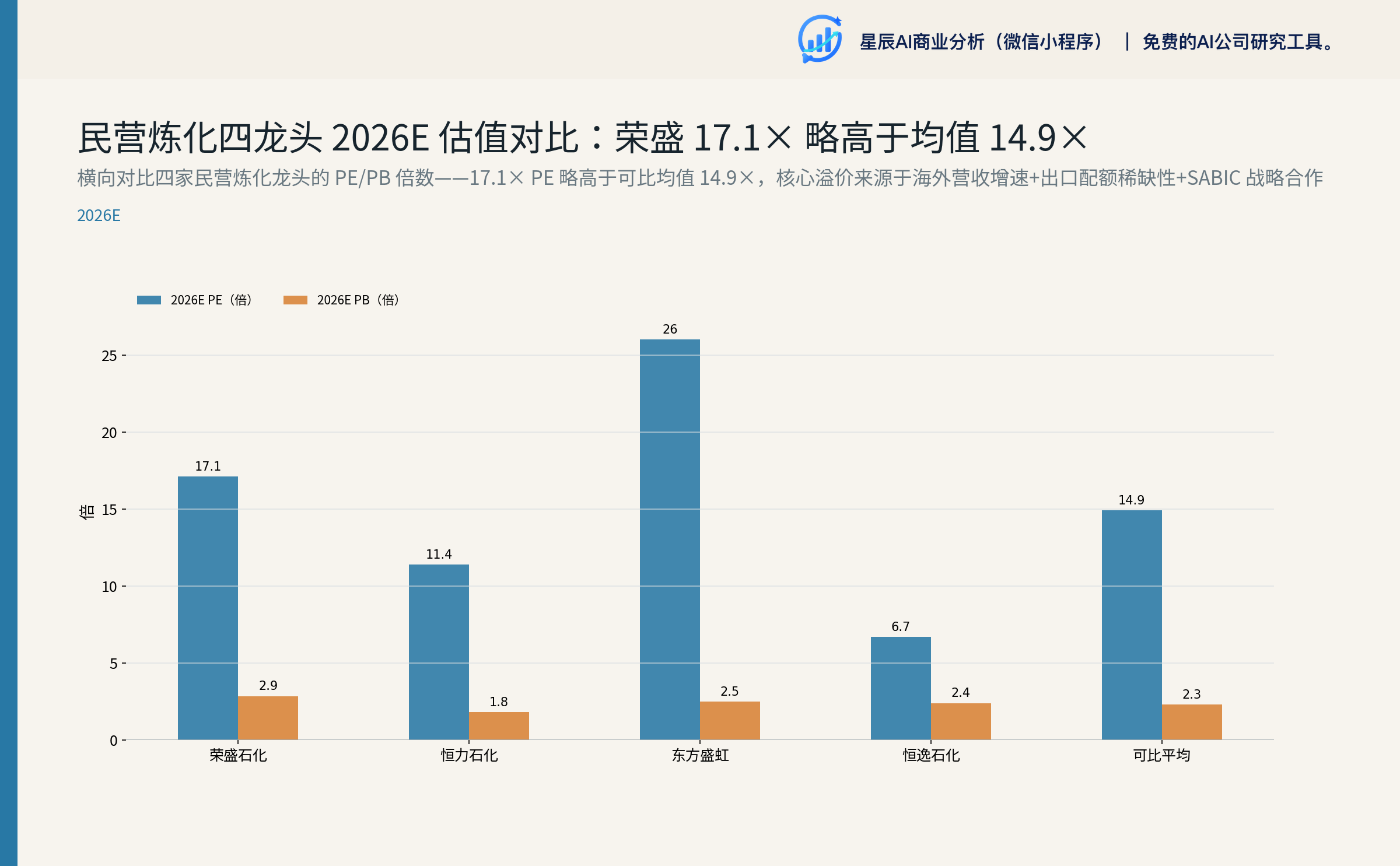 民营炼化四龙头 2026E 估值对比