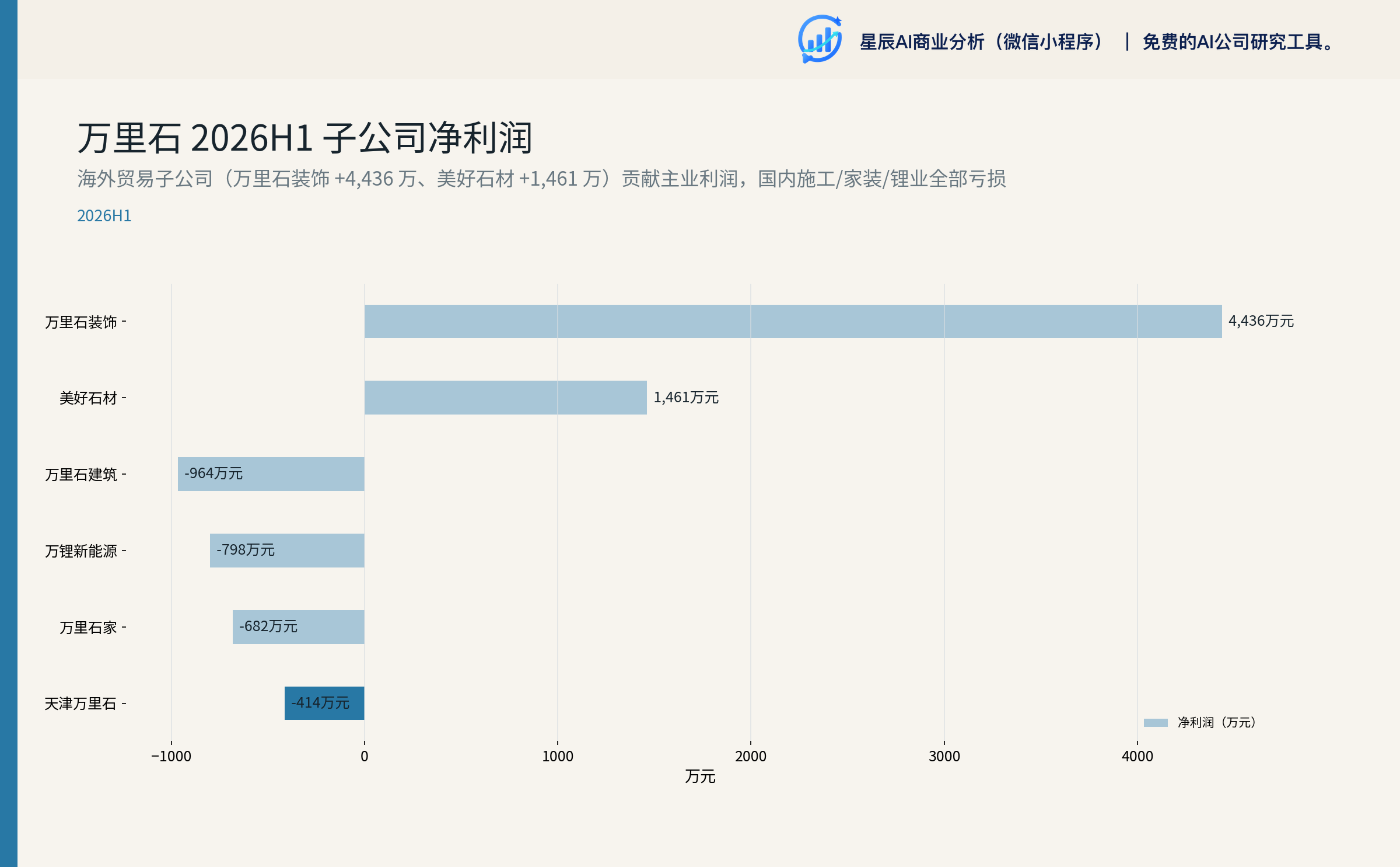 万里石 2026H1 子公司净利润