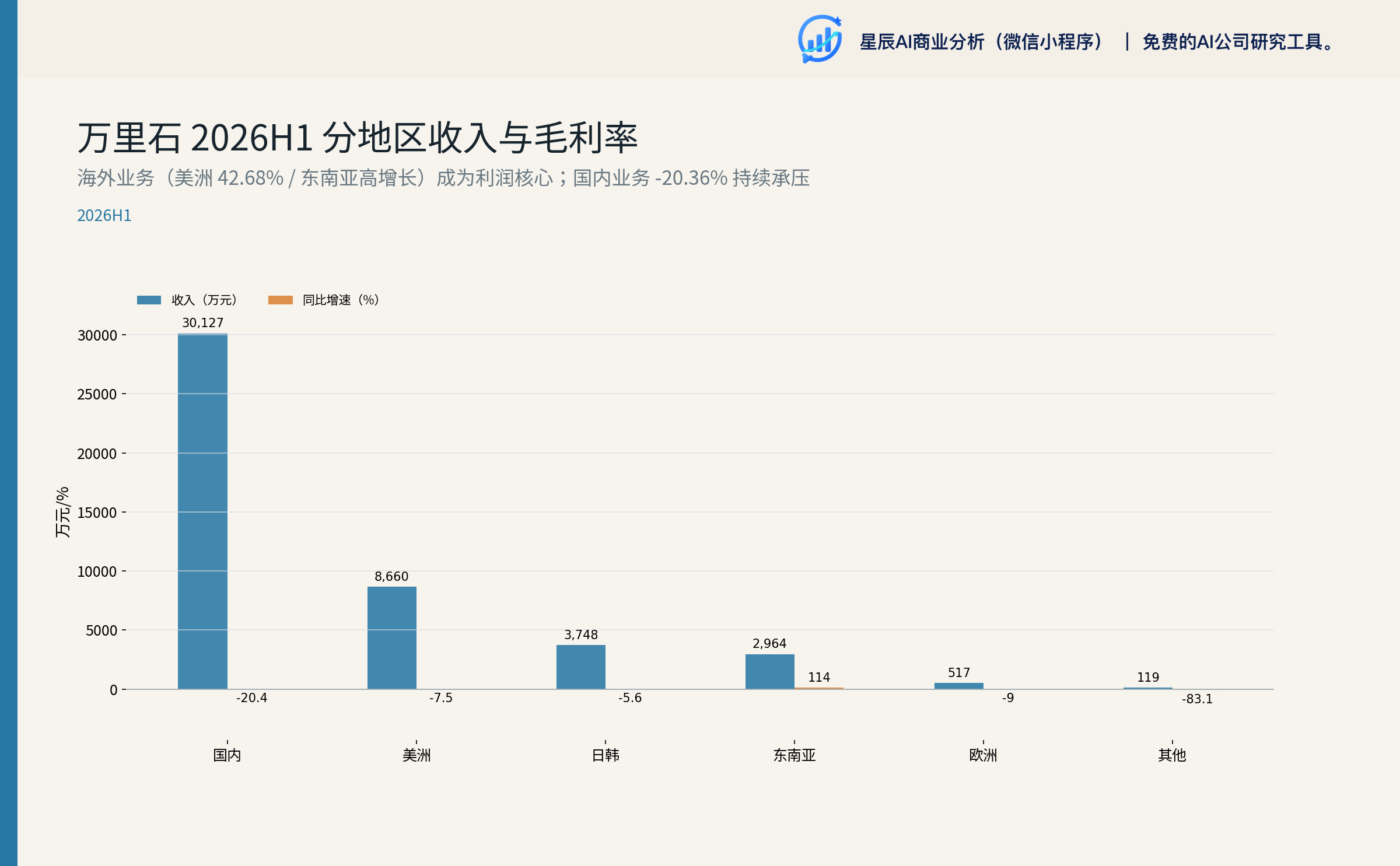 万里石 2026H1 分地区收入与同比增速