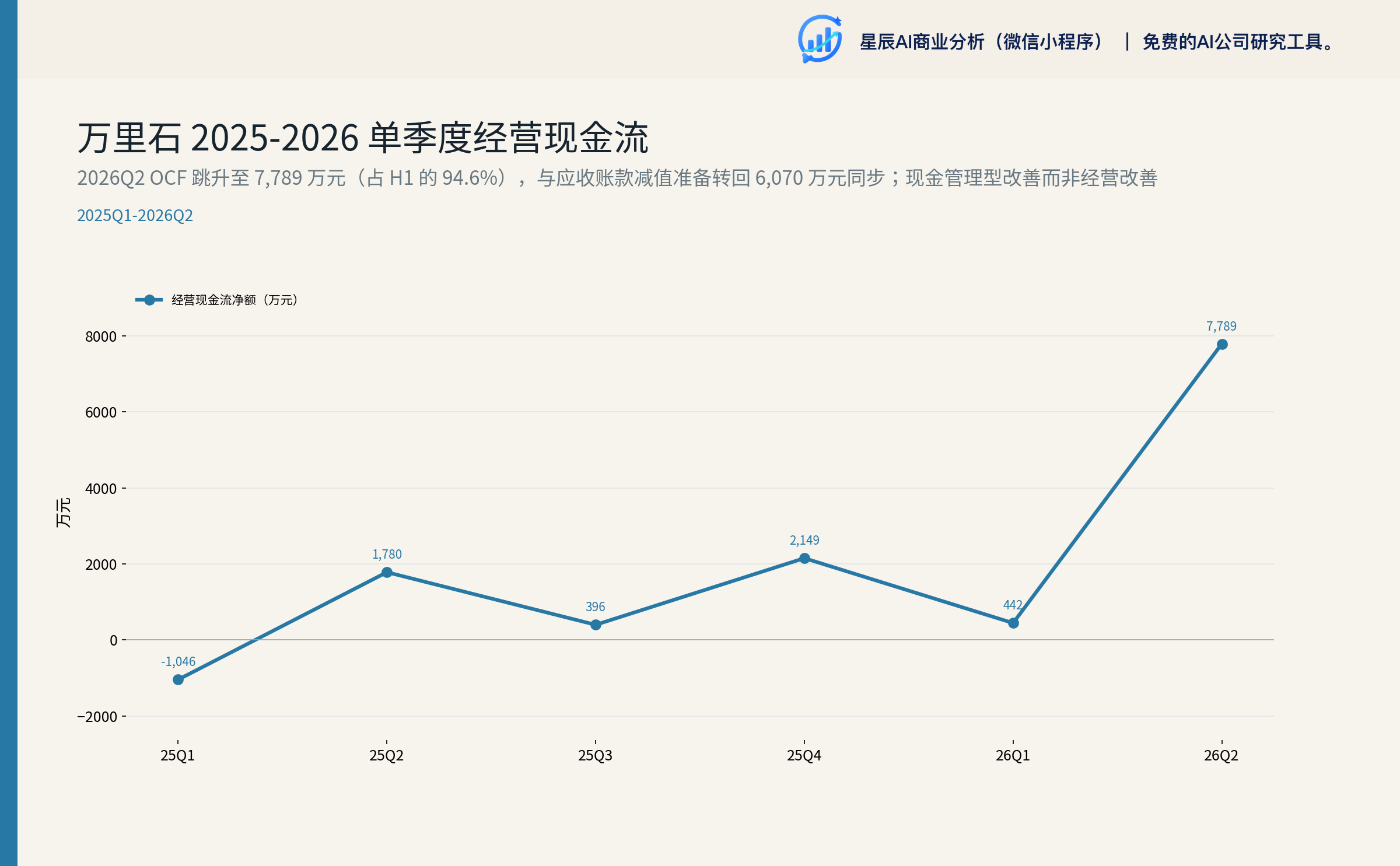 万里石 2025-2026 单季度经营现金流