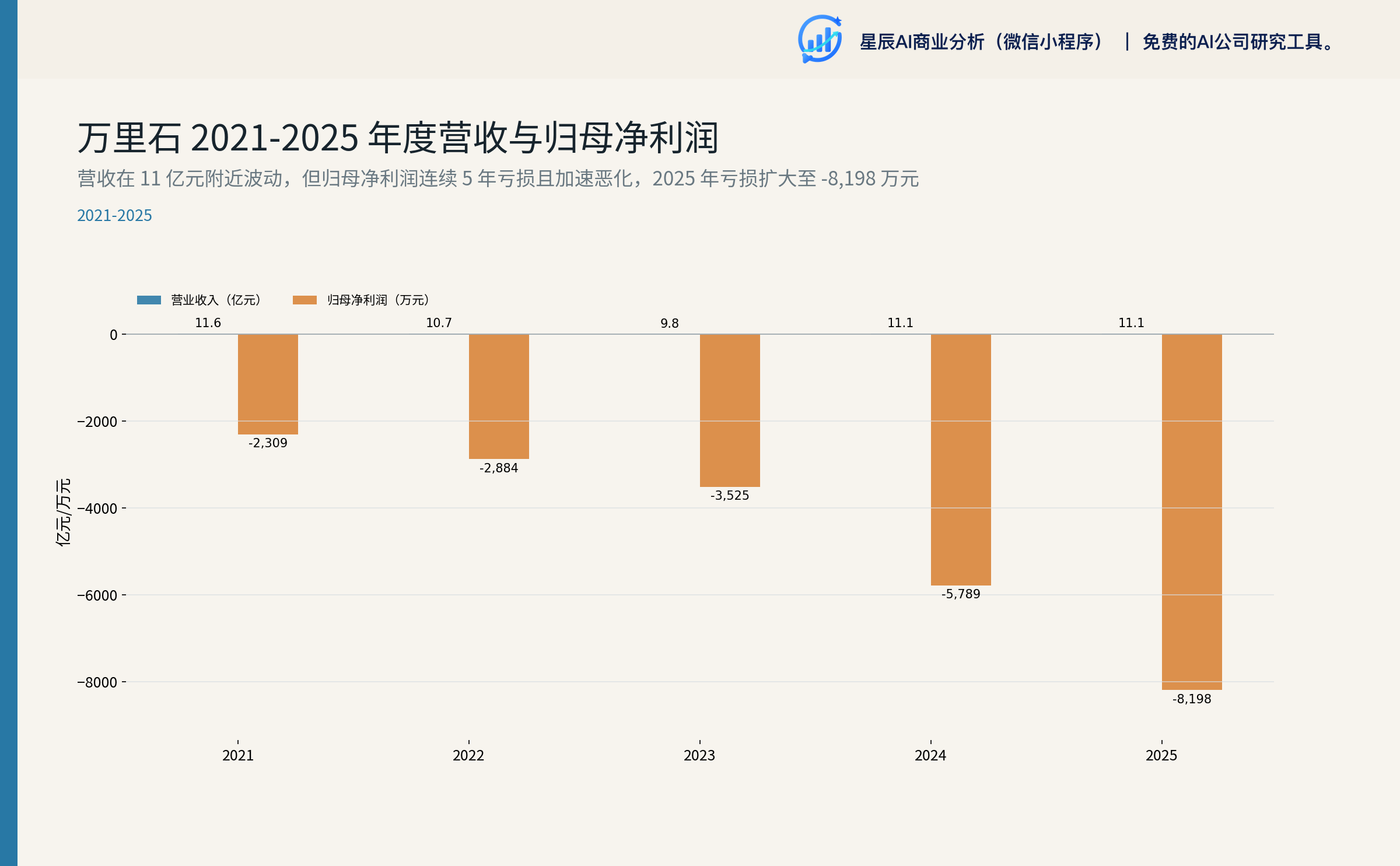 万里石 2021-2025 年度营收与归母净利润
