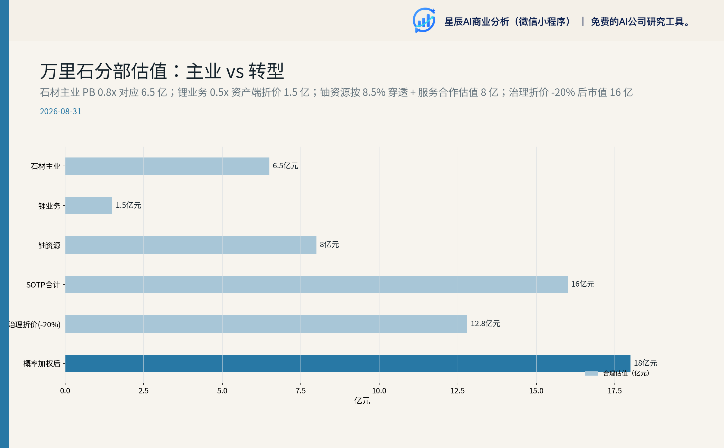 万里石分部估值：主业 vs 转型
