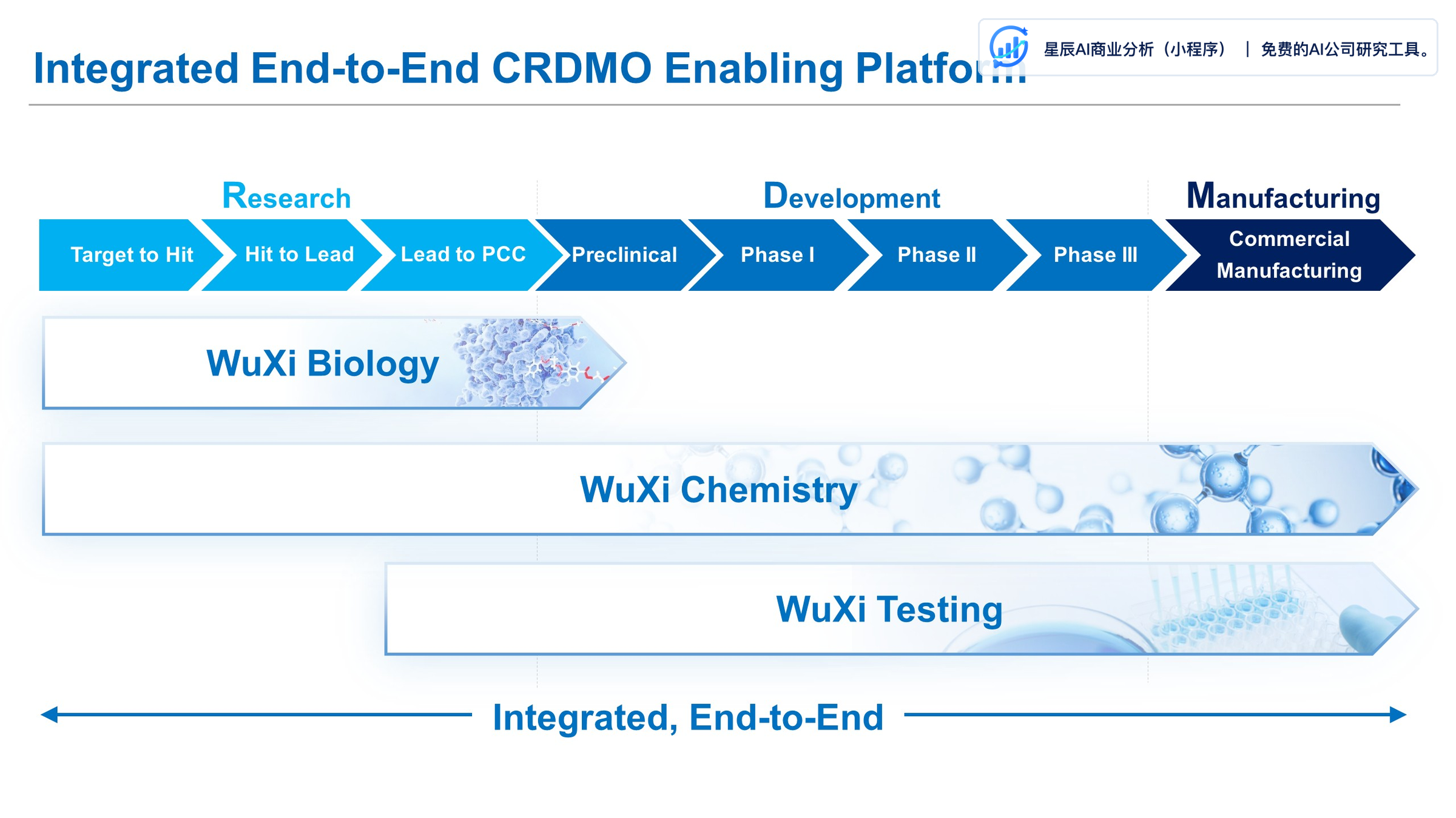 药明康德端到端 CRDMO 平台流程示意图：Research → Development → Manufacturing 三个阶段串联 WuXi Chemistry、WuXi Biology、WuXi