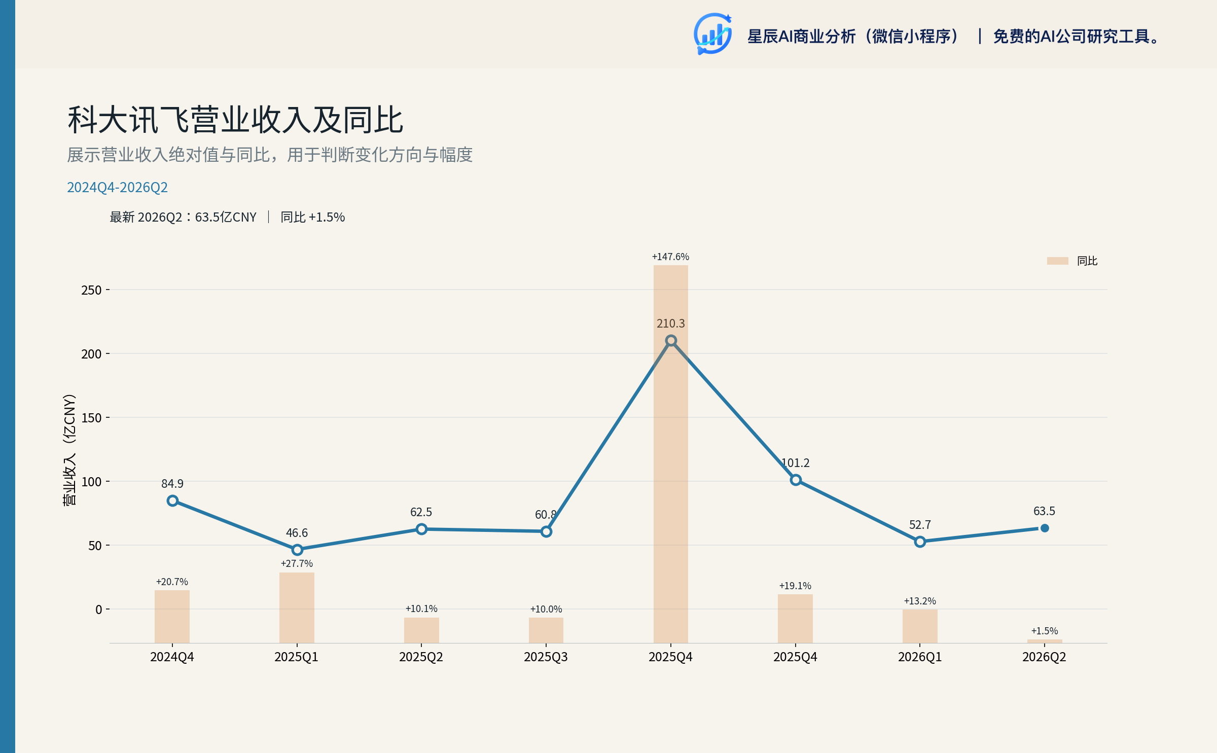 科大讯飞营业收入及同比（季度）