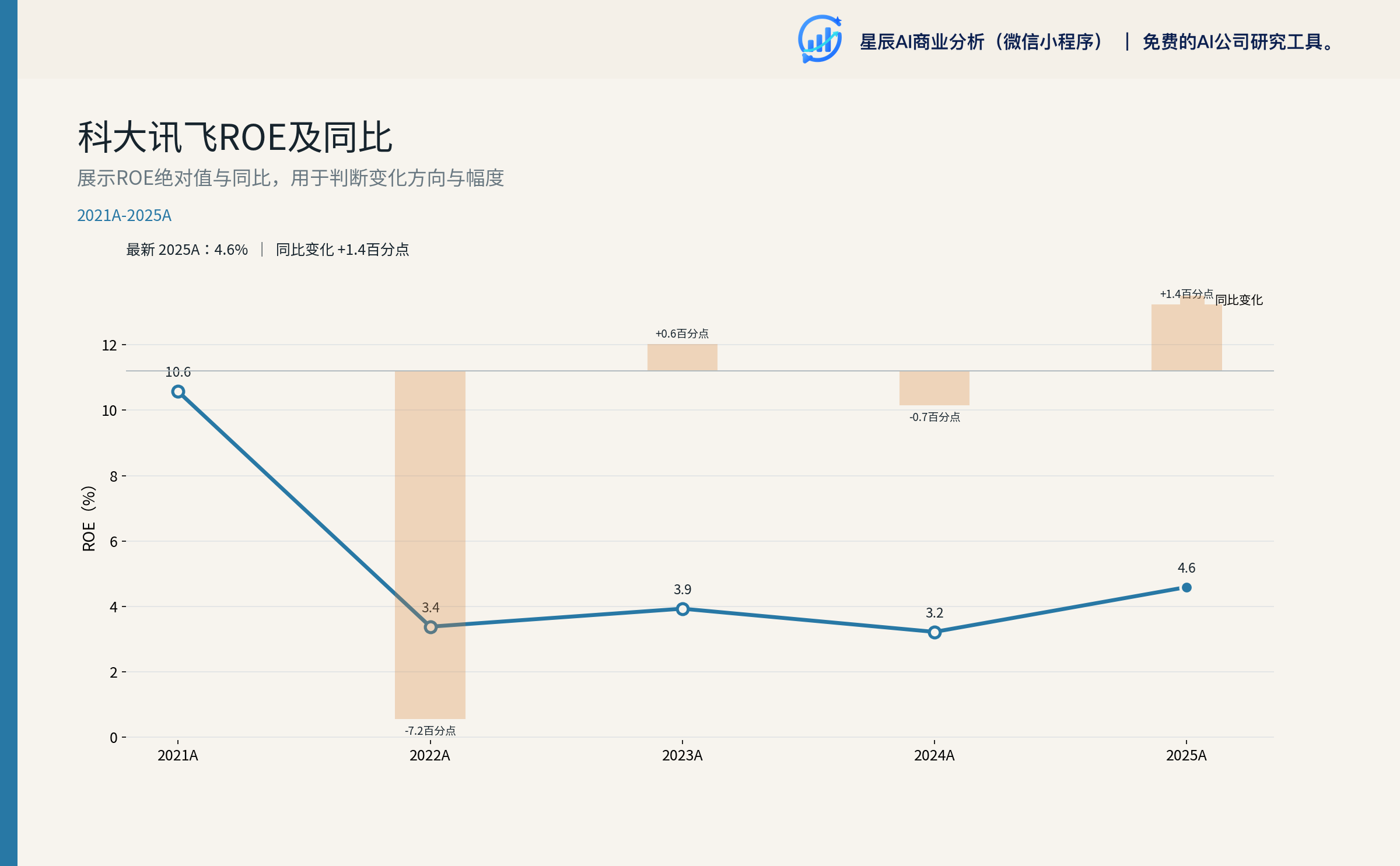 科大讯飞ROE及同比（年度）