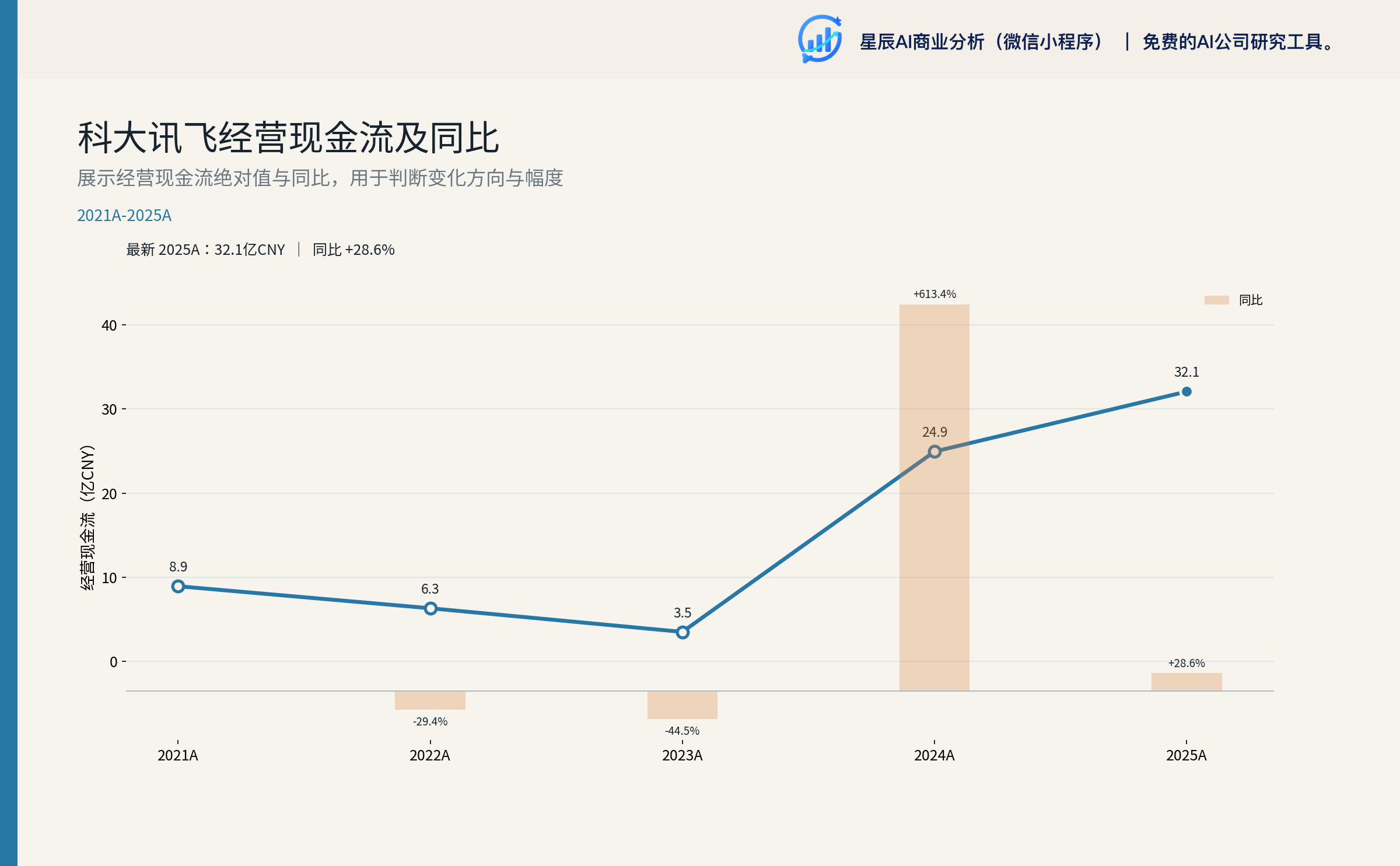 科大讯飞经营现金流及同比（年度）