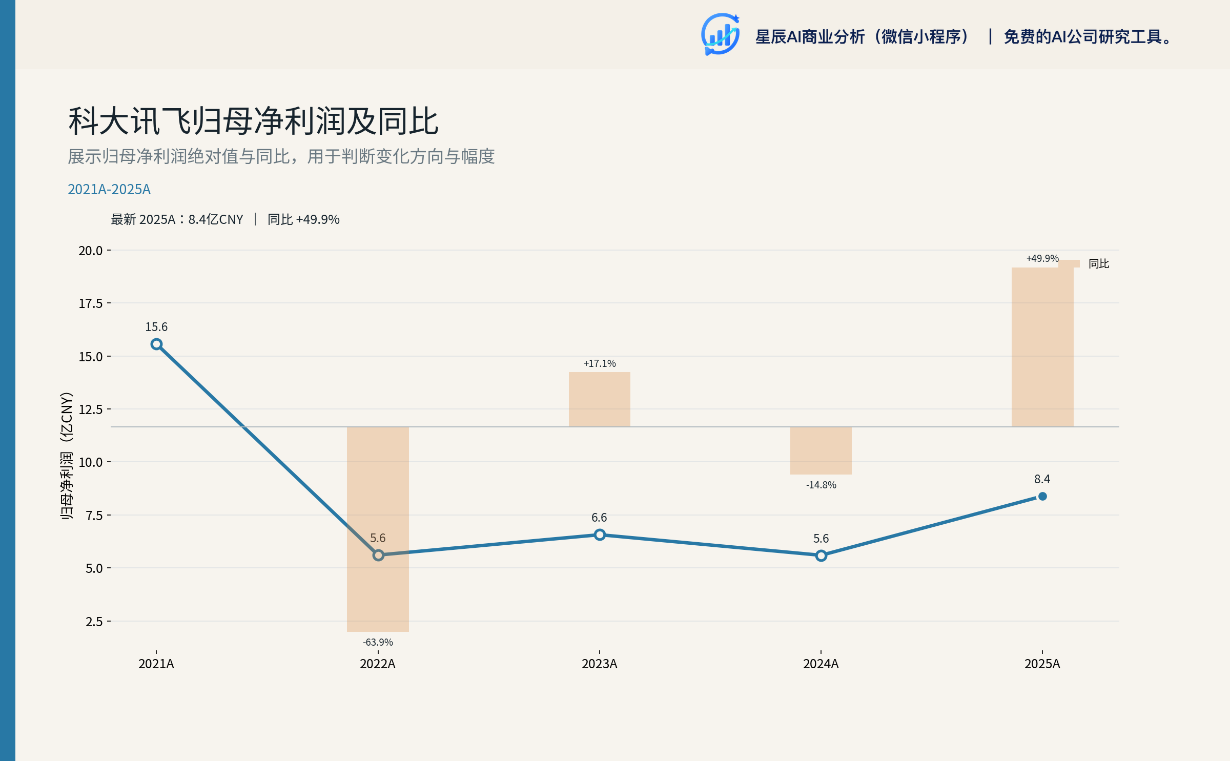 科大讯飞归母净利润及同比（年度）