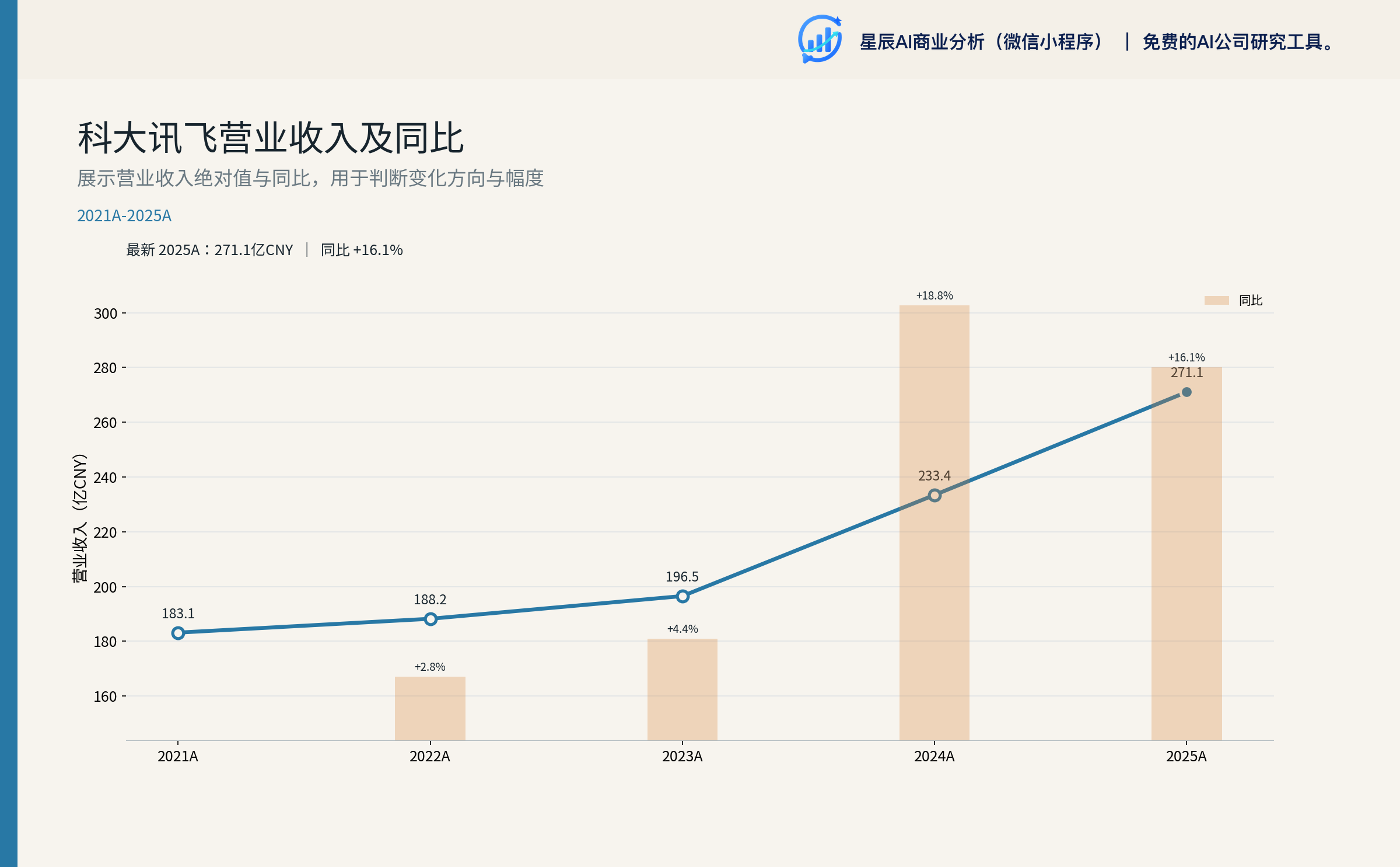 科大讯飞营业收入及同比（年度）