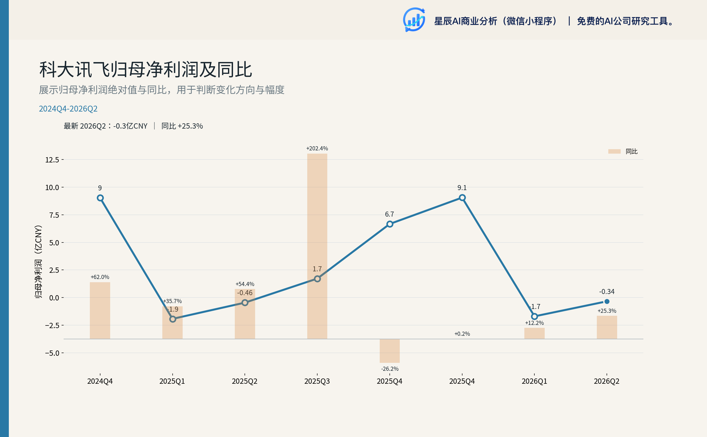 科大讯飞归母净利润及同比（季度）