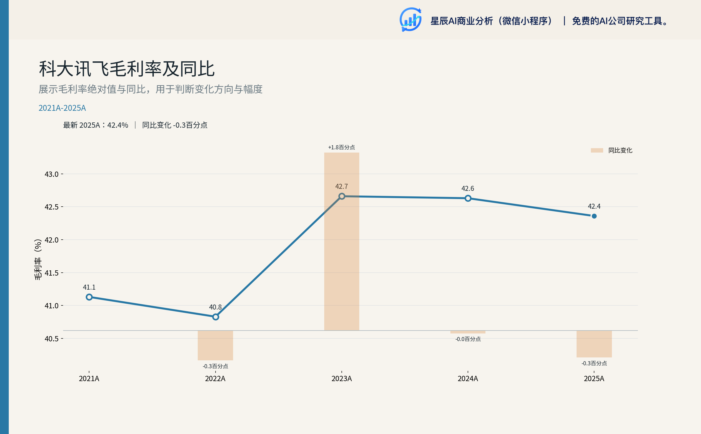 科大讯飞毛利率及同比（年度）