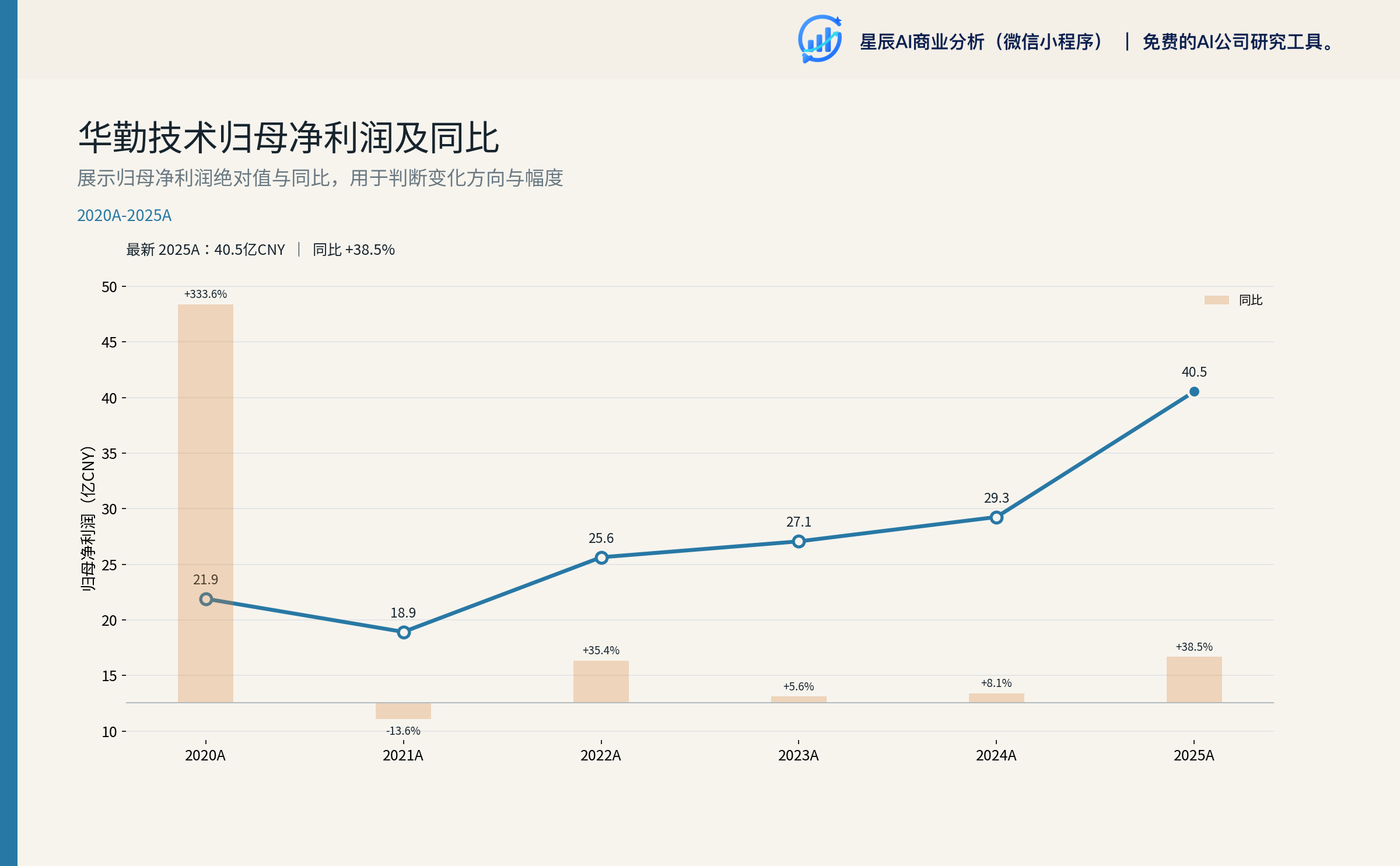 华勤技术归母净利润及同比