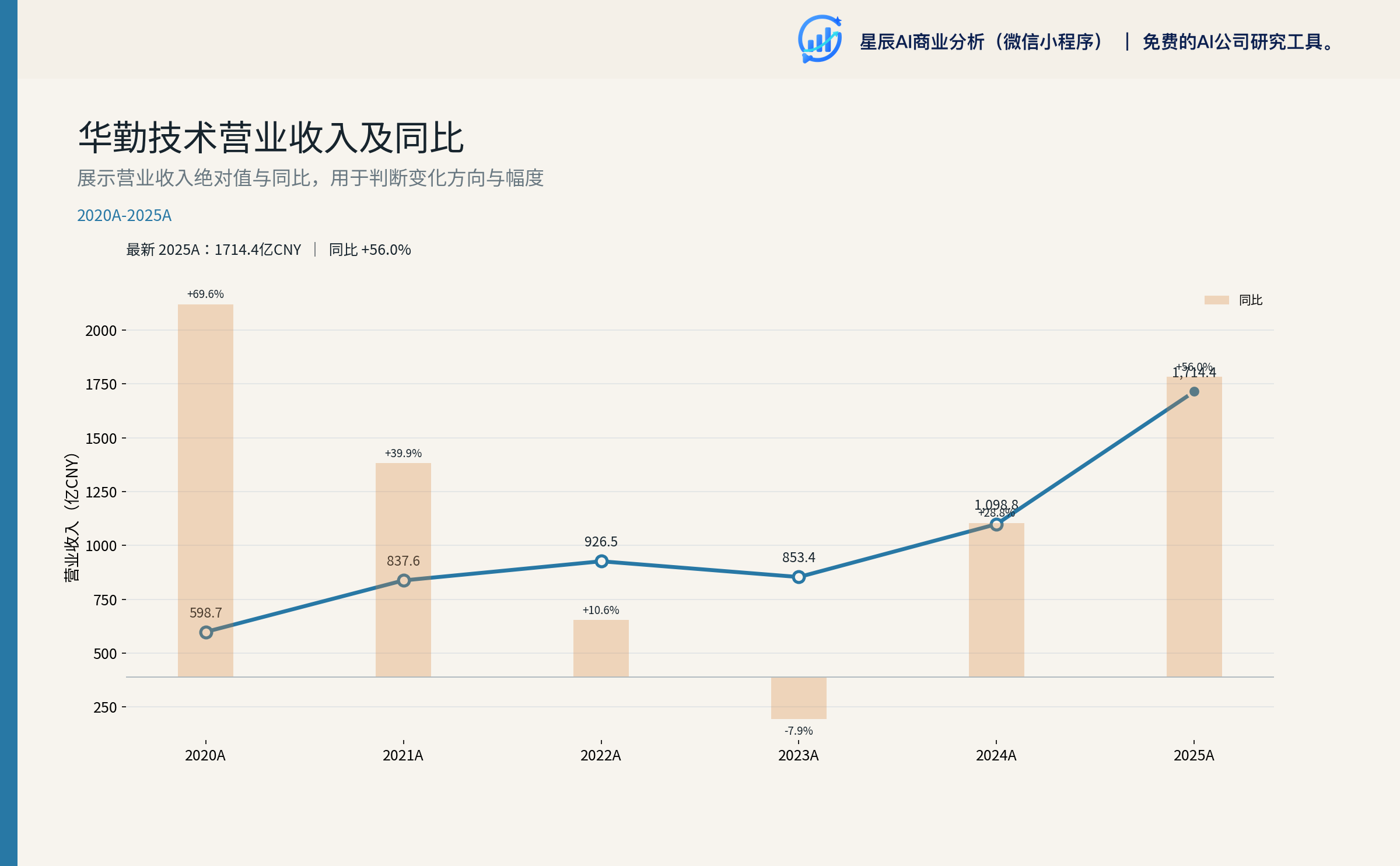 华勤技术营业收入及同比