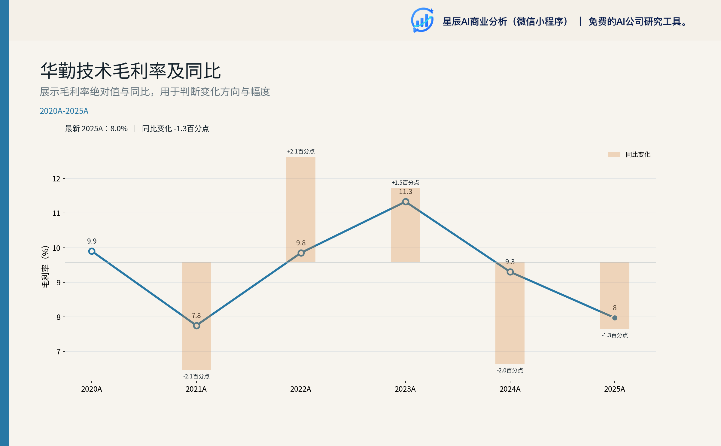 华勤技术毛利率及同比