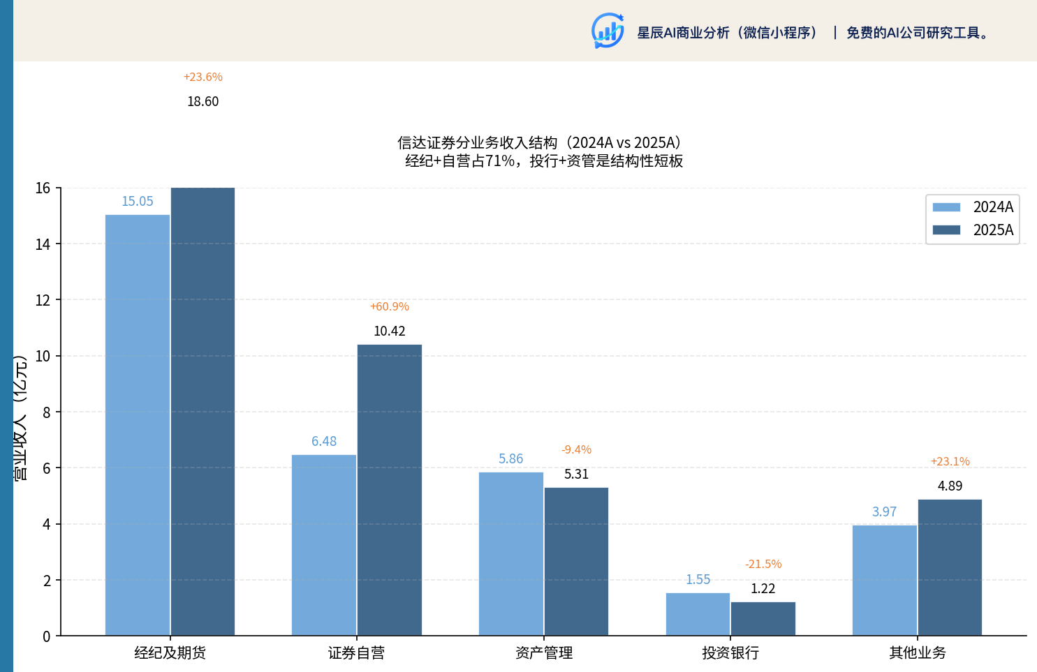 分业务收入结构