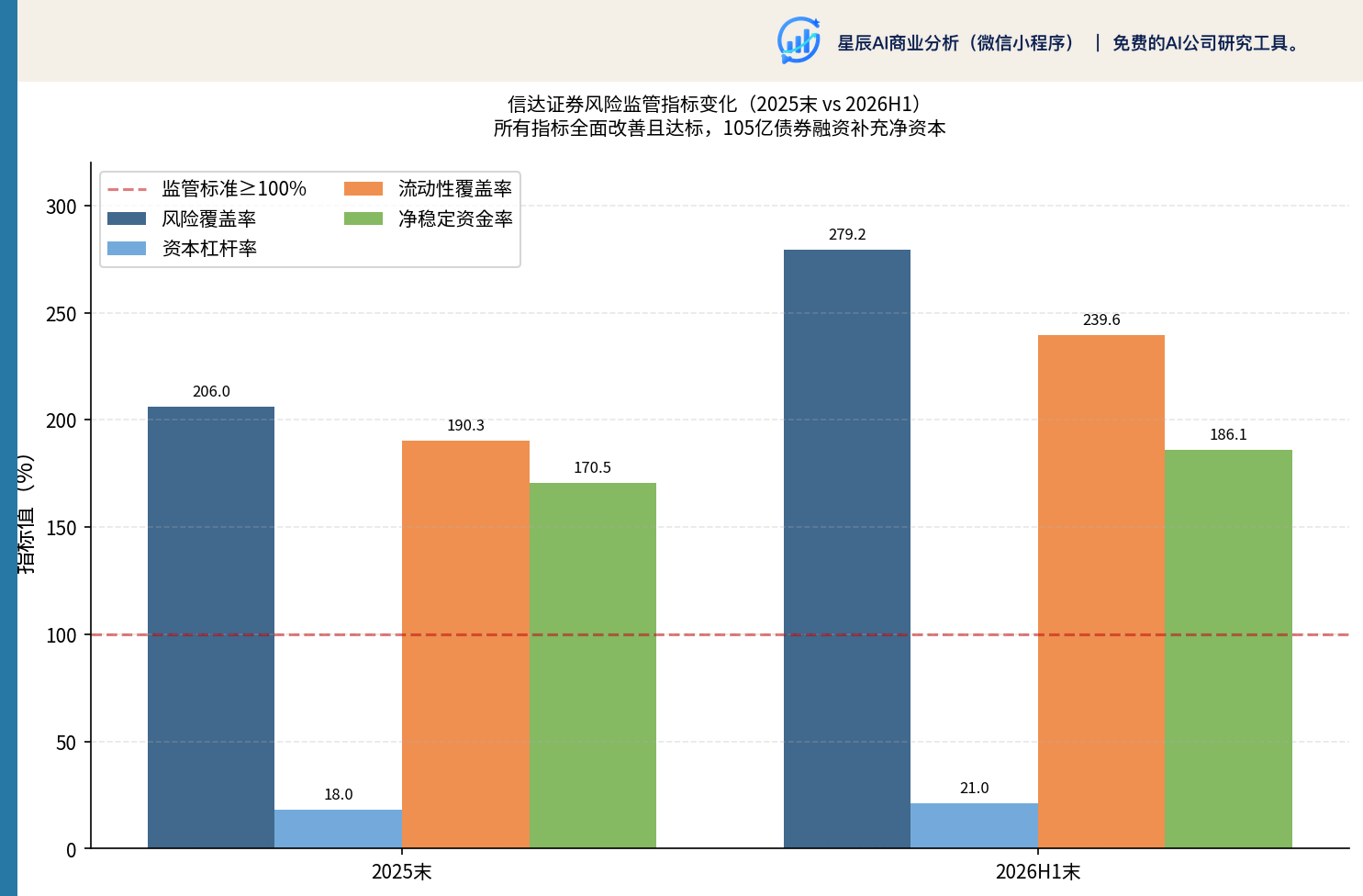 风险监管指标变化