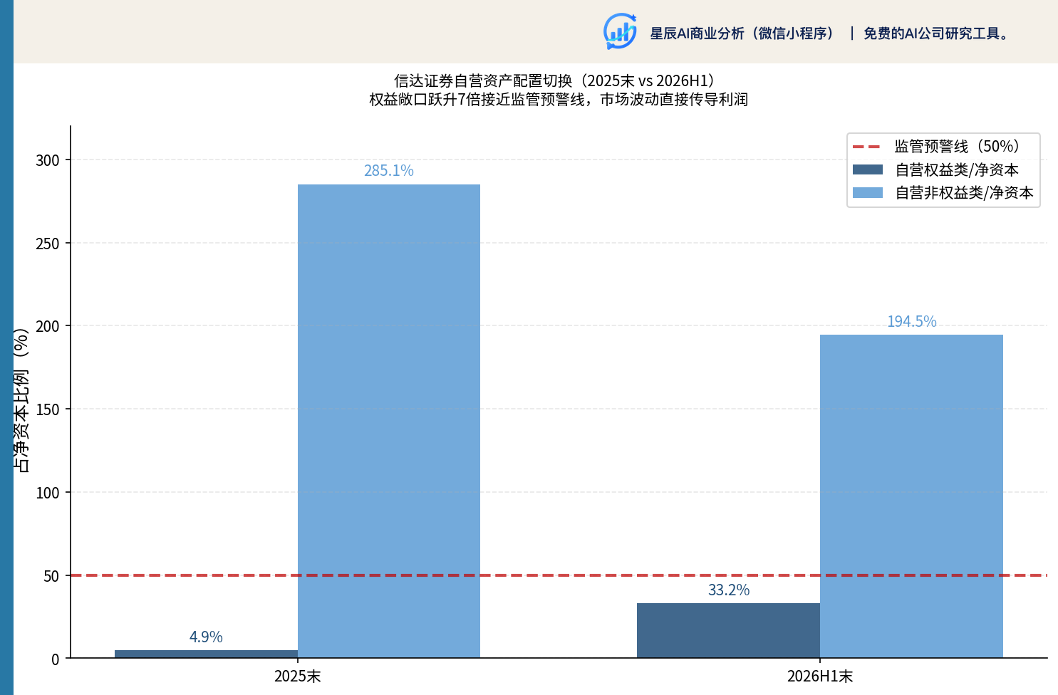 自营资产配置切换