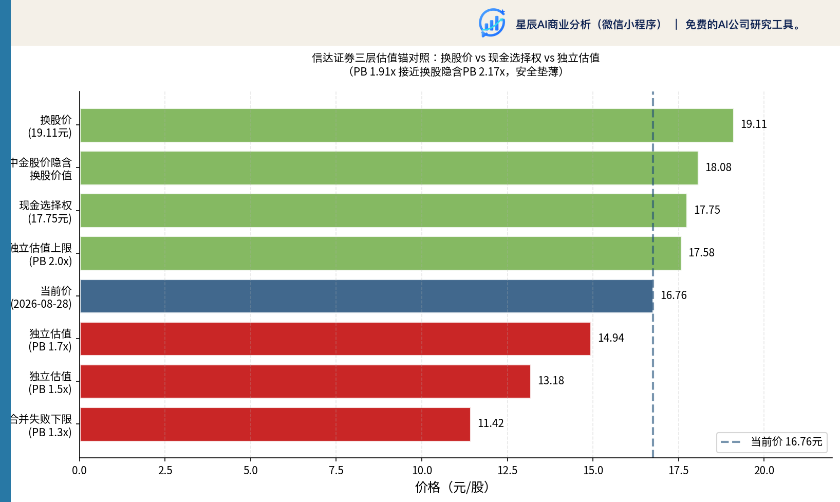 三层估值锚对照