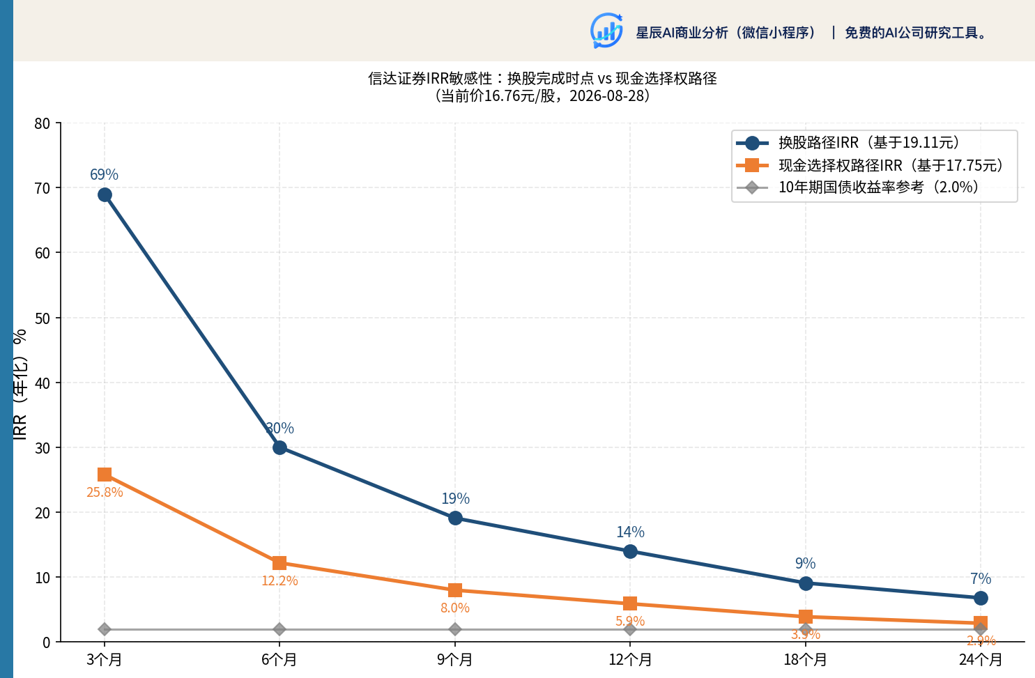 信达证券 IRR 敏感性