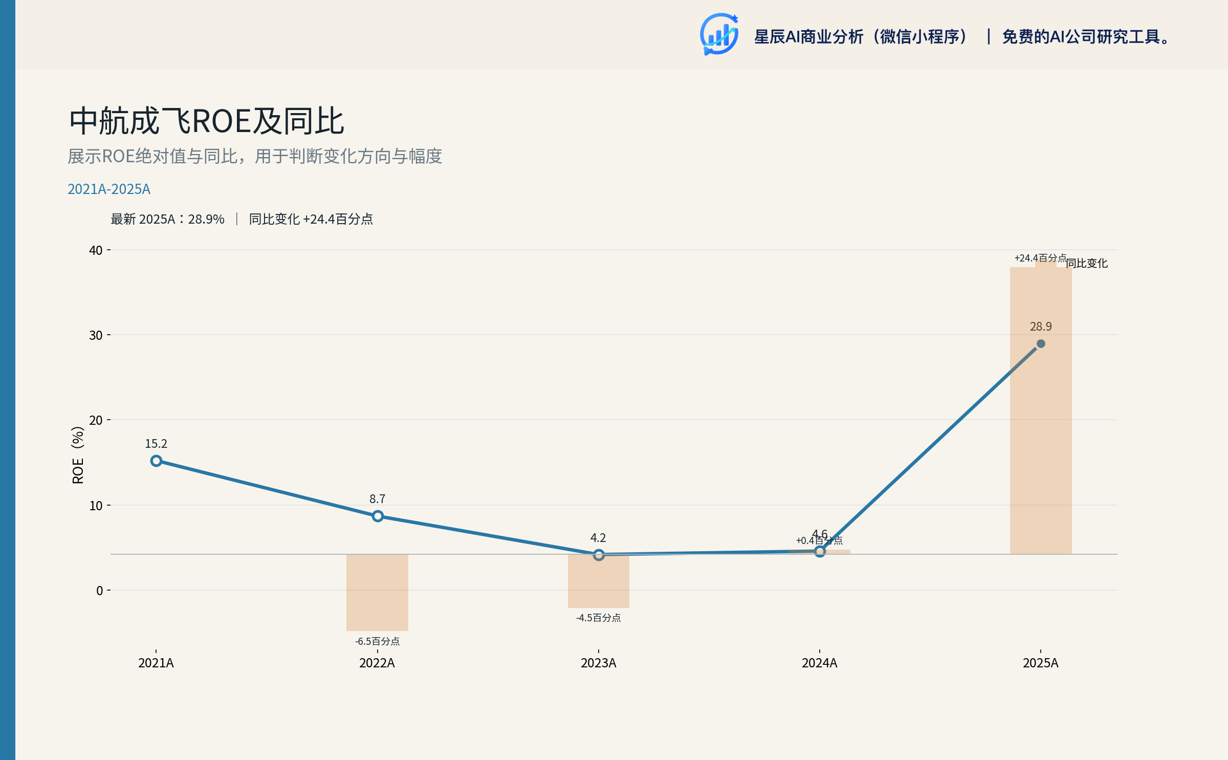 中航成飞ROE及同比