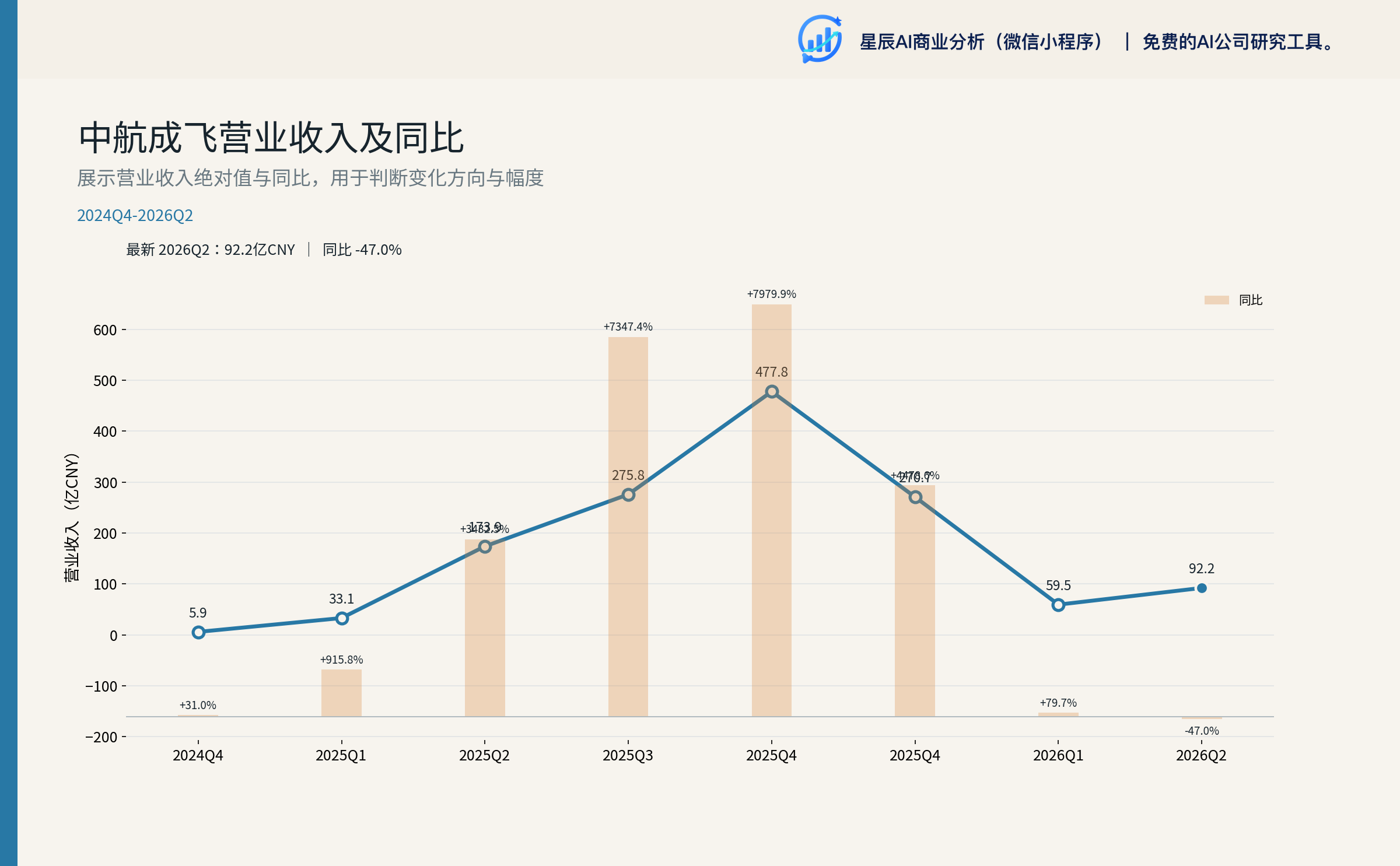 中航成飞营业收入及同比（季度）