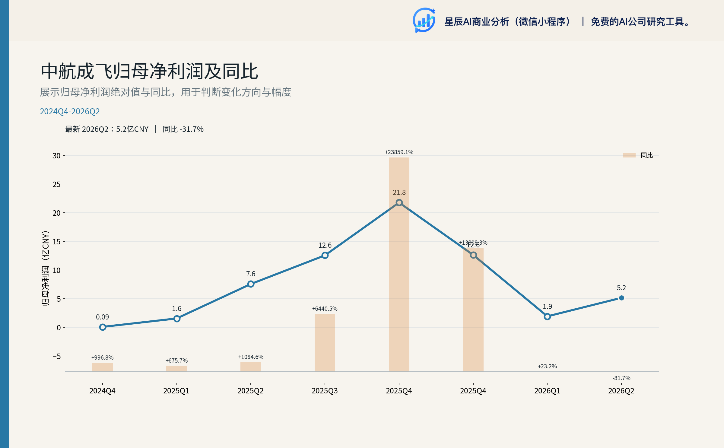 中航成飞归母净利润及同比（季度）