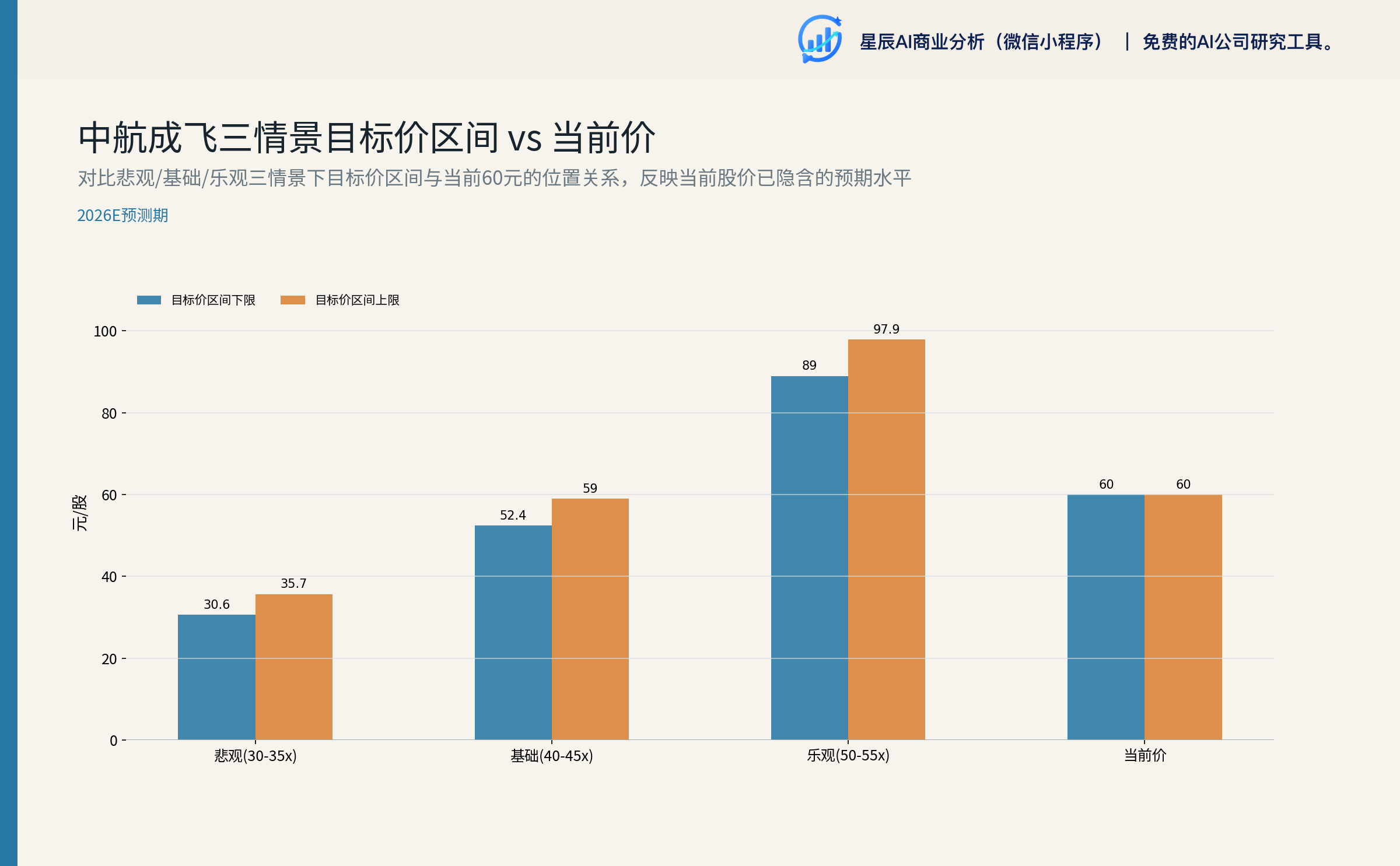 中航成飞三情景目标价区间对比