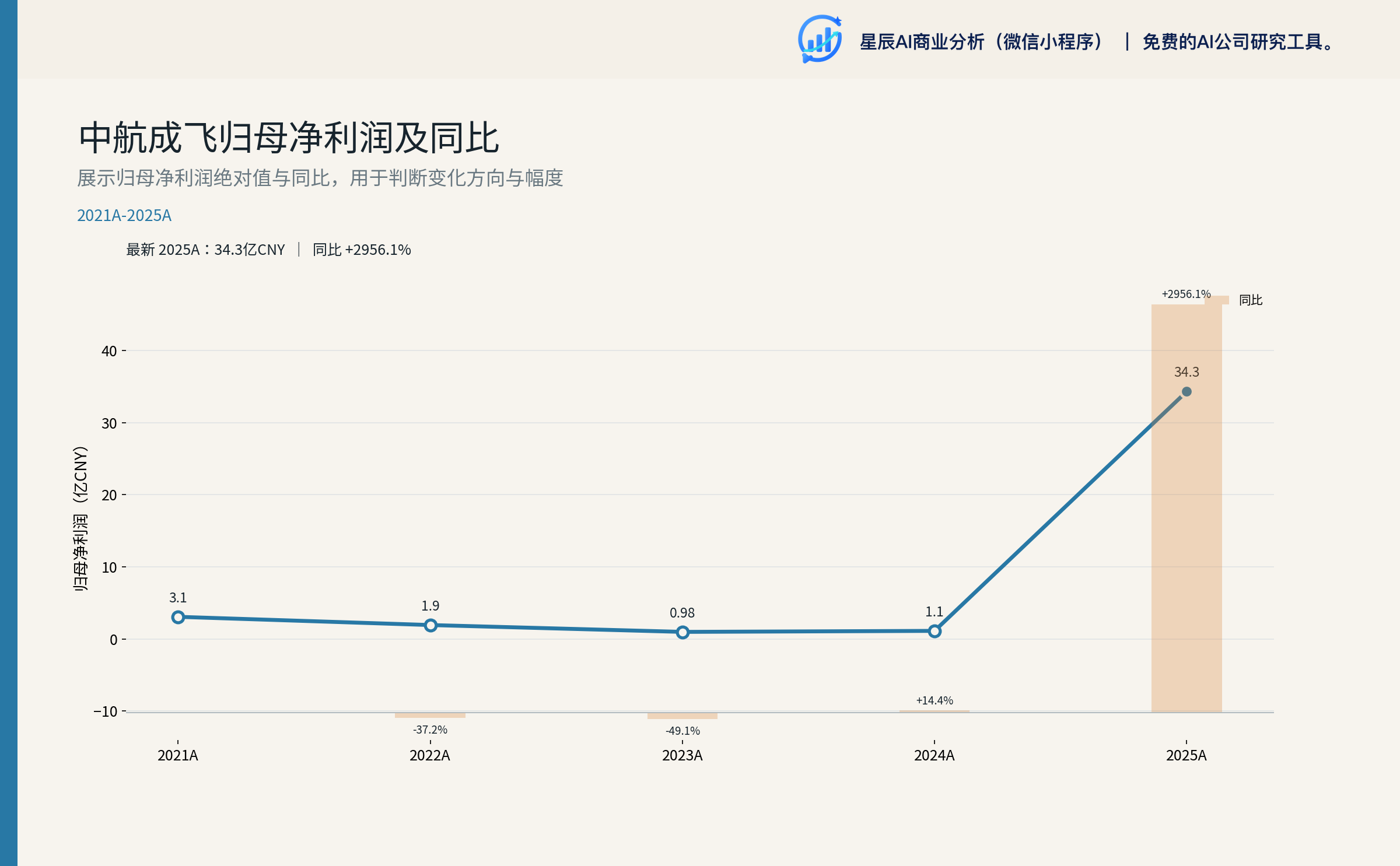 中航成飞归母净利润及同比