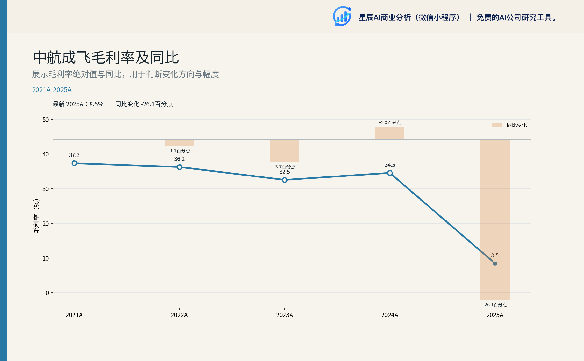 中航成飞毛利率及同比