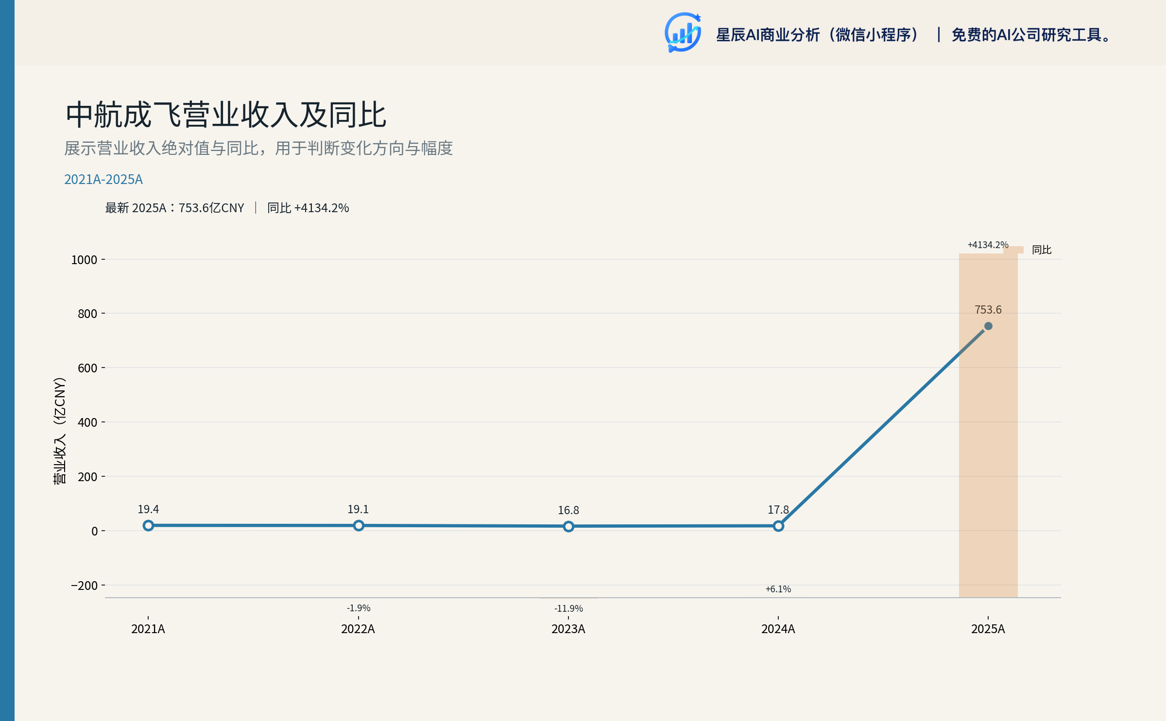 中航成飞营业收入及同比