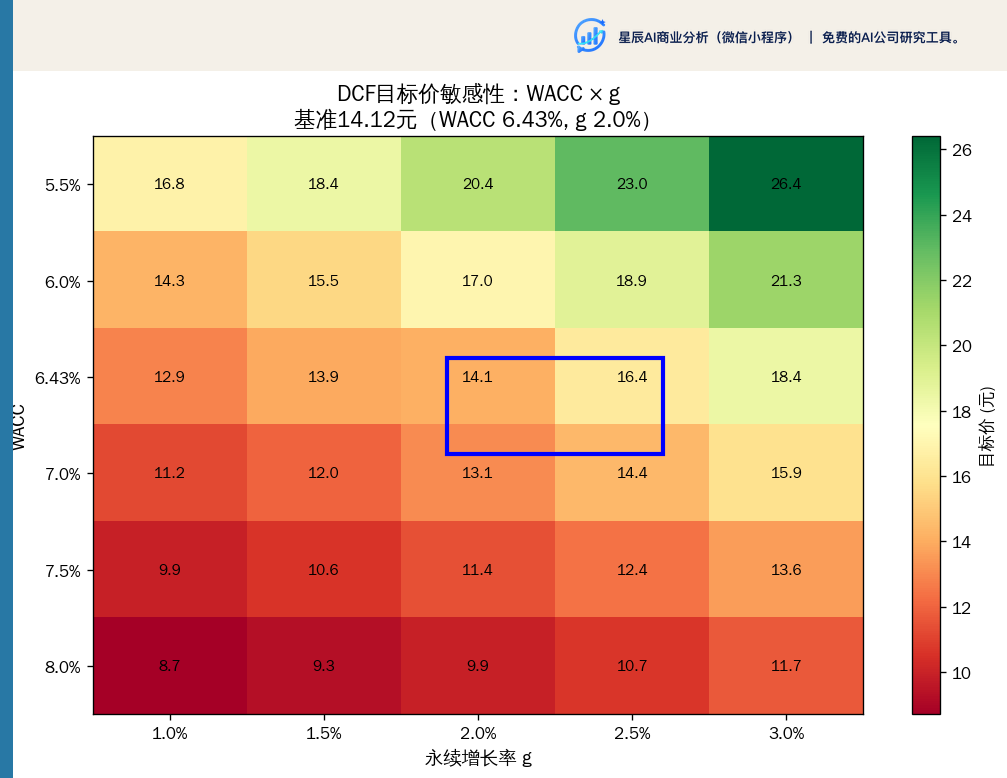 DCF目标价敏感性：WACC × g