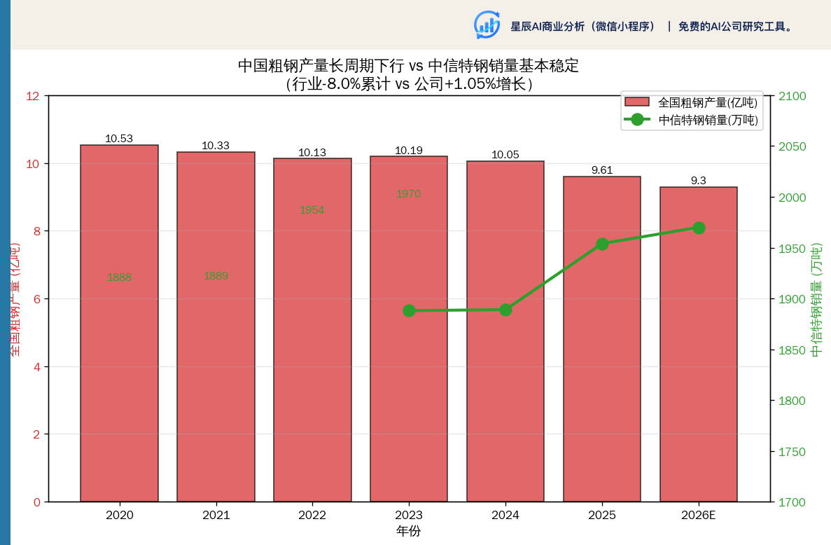 中国粗钢产量长周期下行 vs 中信特钢销量稳定