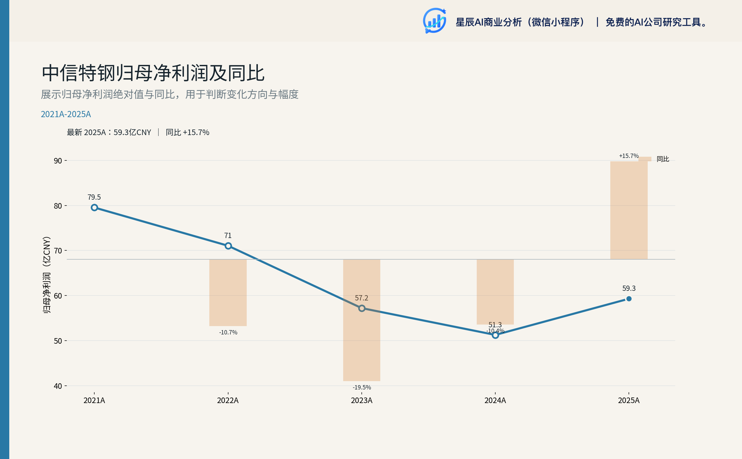 中信特钢归母净利润及同比