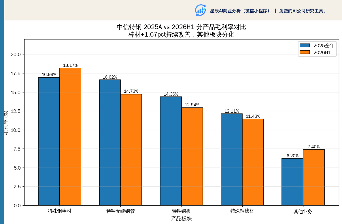 中信特钢 2025A vs 2026H1 分产品毛利率对比