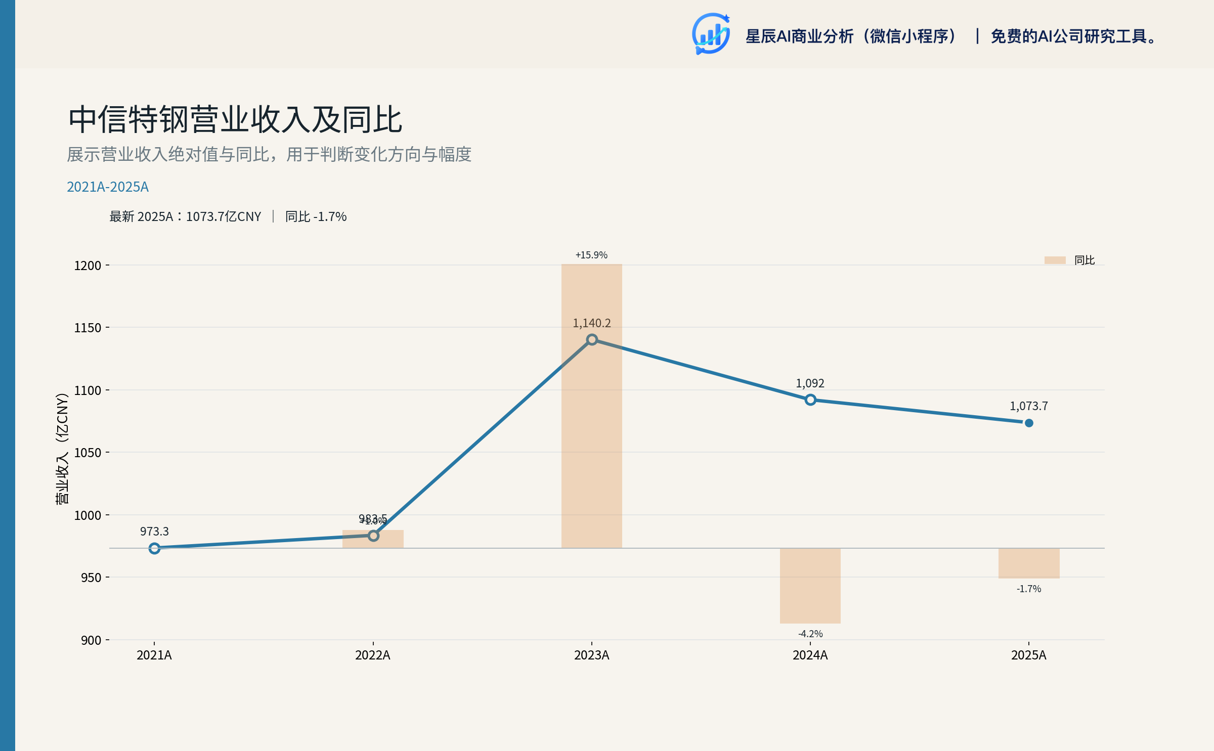 中信特钢营业收入及同比