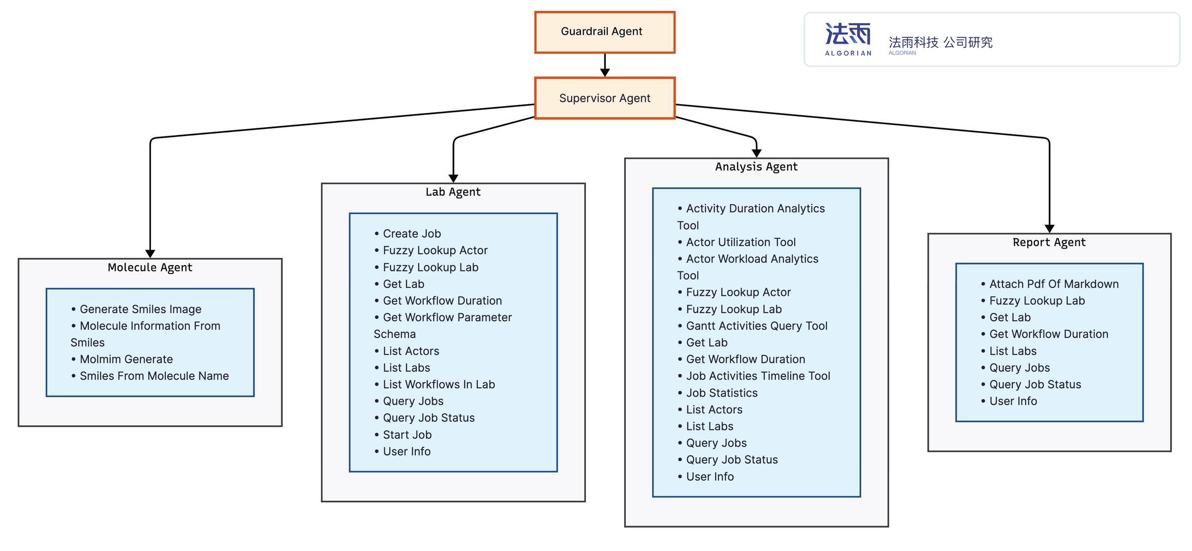 DMTA闭环流程图
