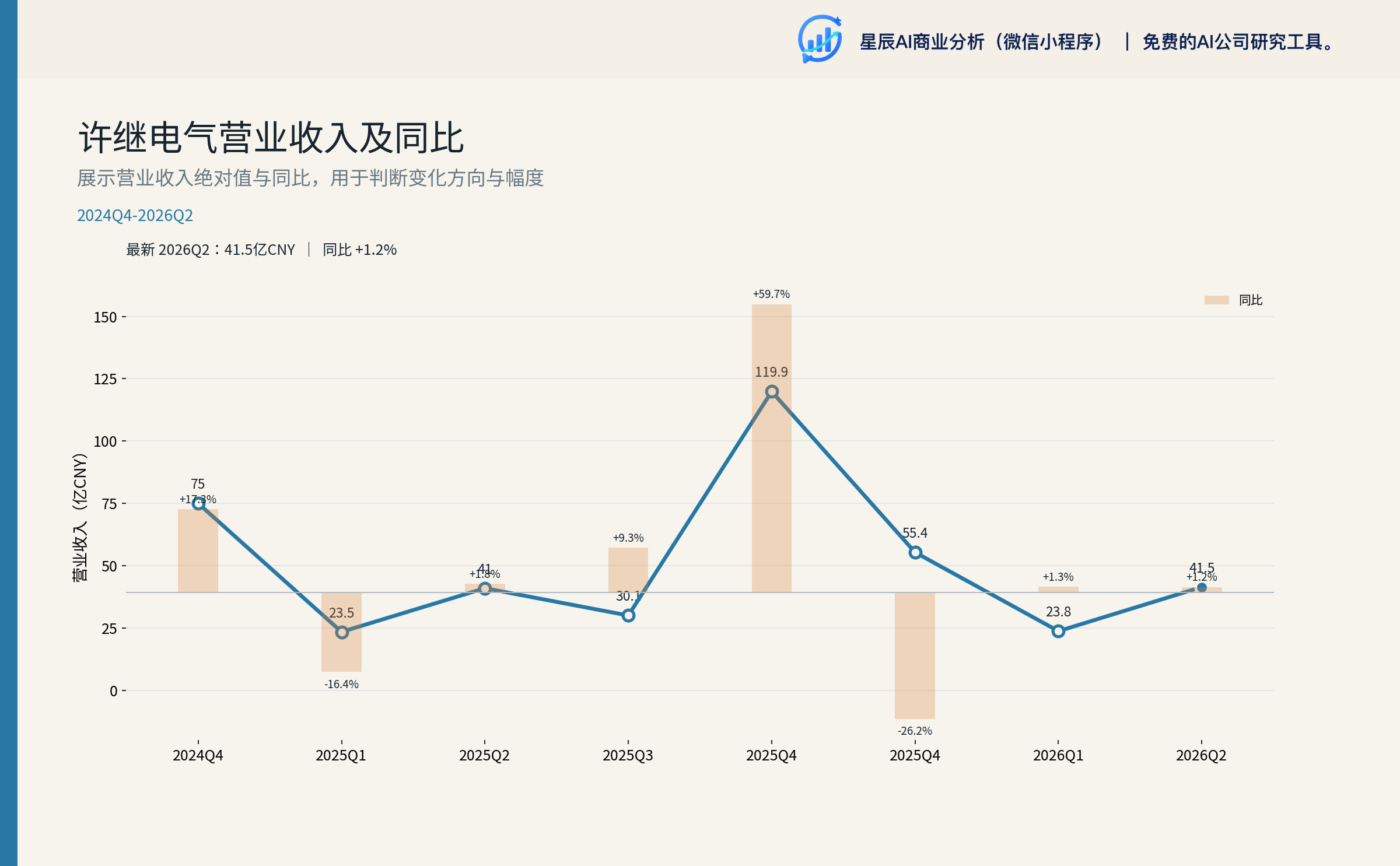 六大业务板块营收与毛利率对比