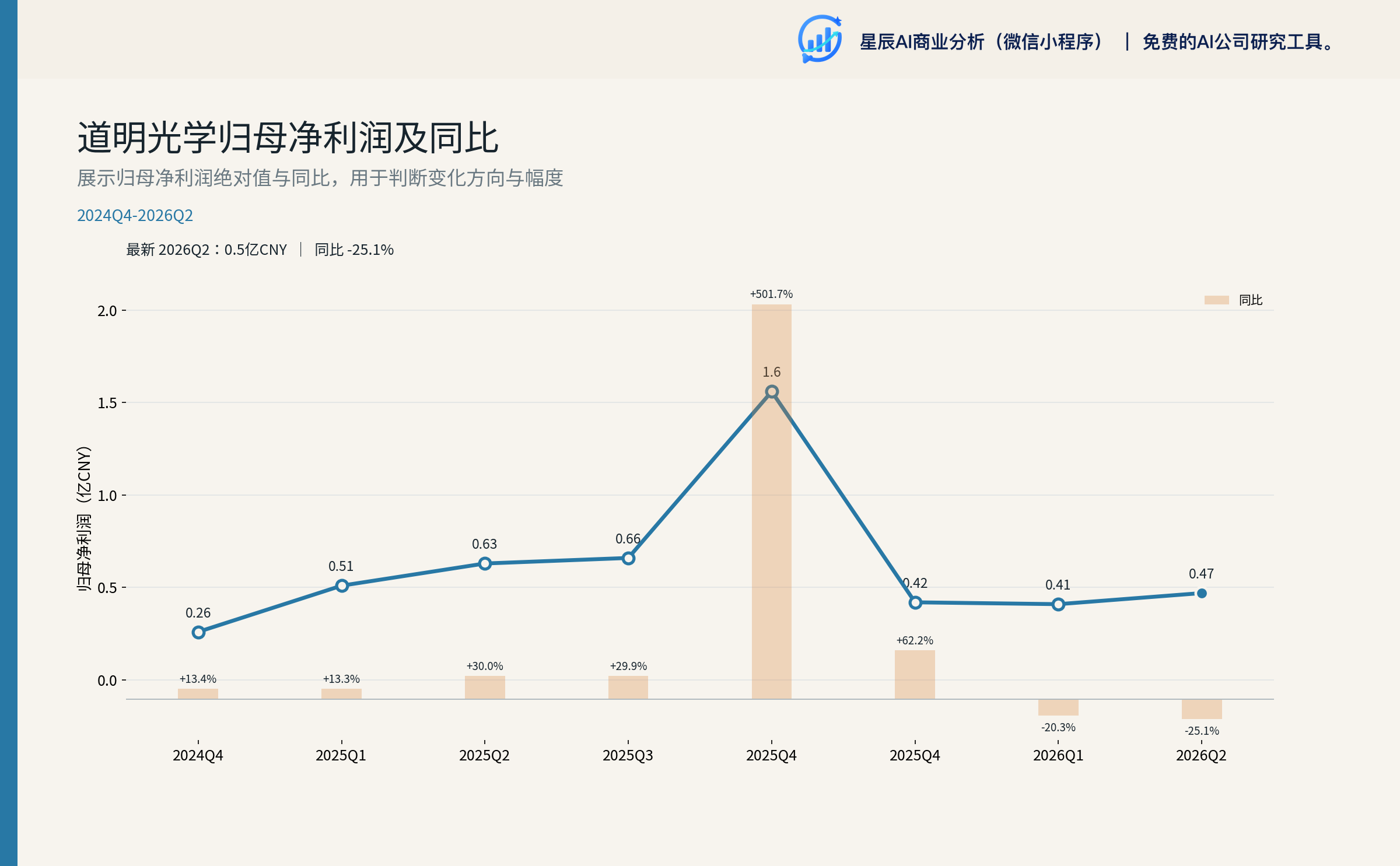 道明光学五年归母净利润及同比