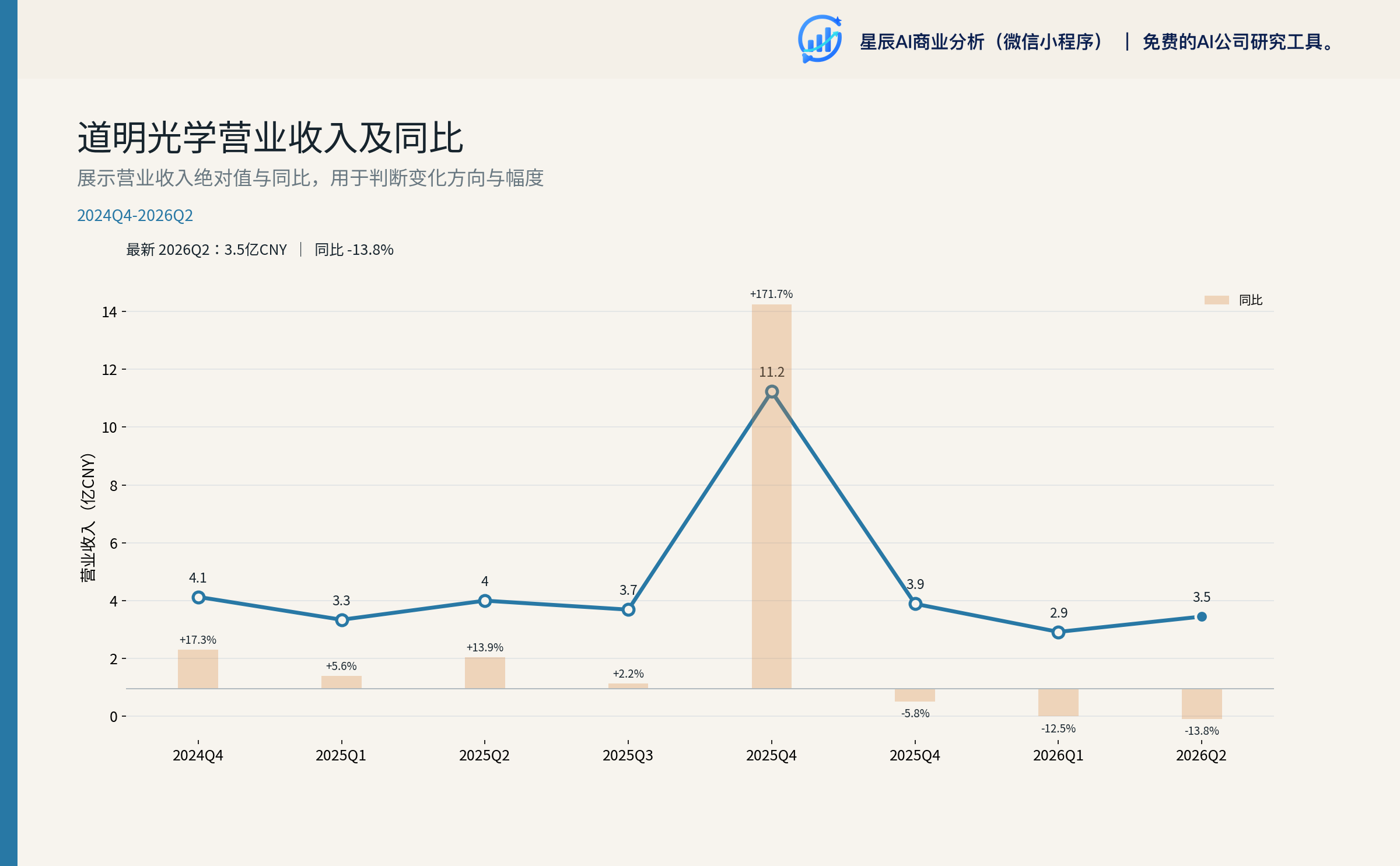 道明光学五年营业收入及同比
