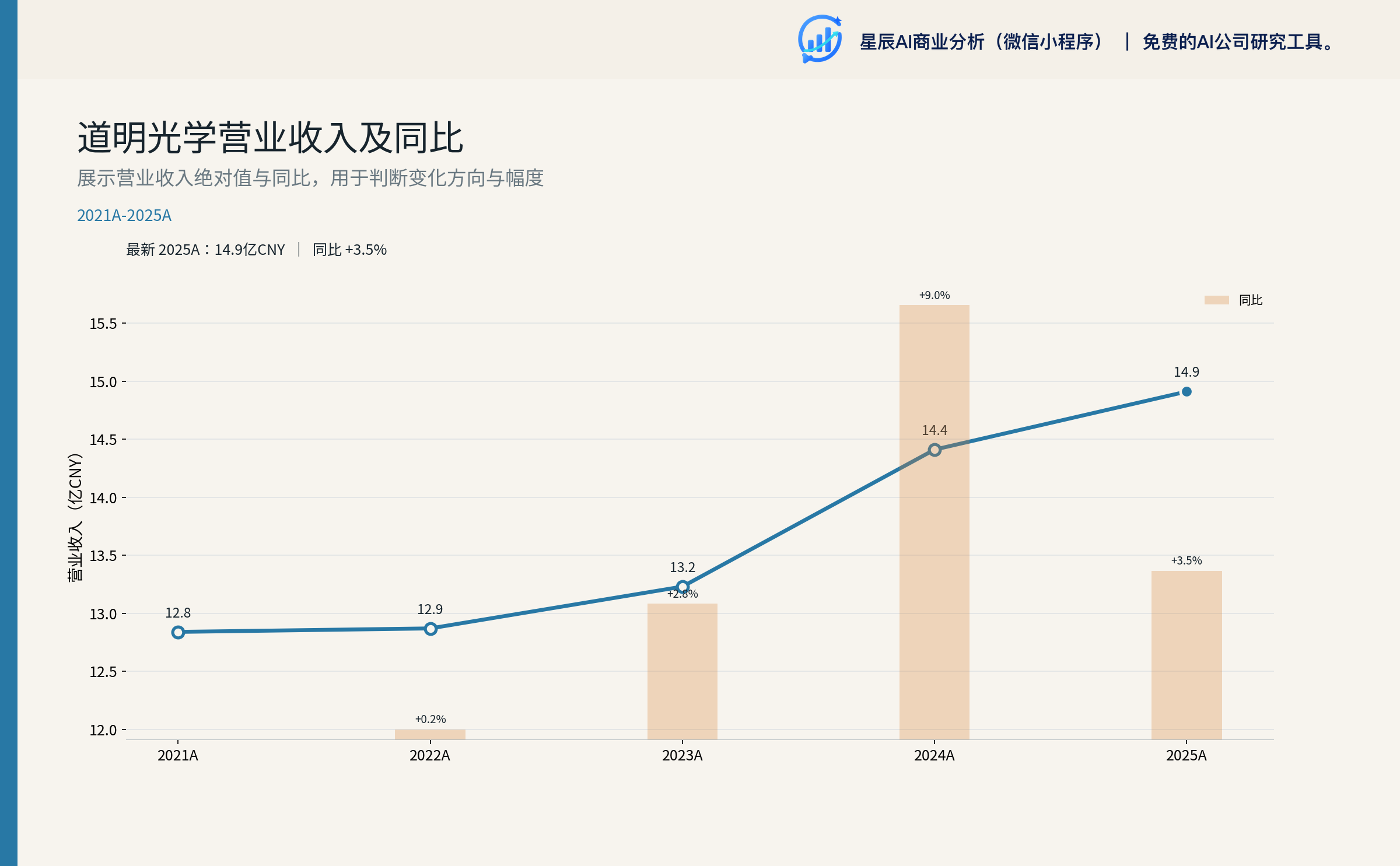 道明光学五年净利率及ROE