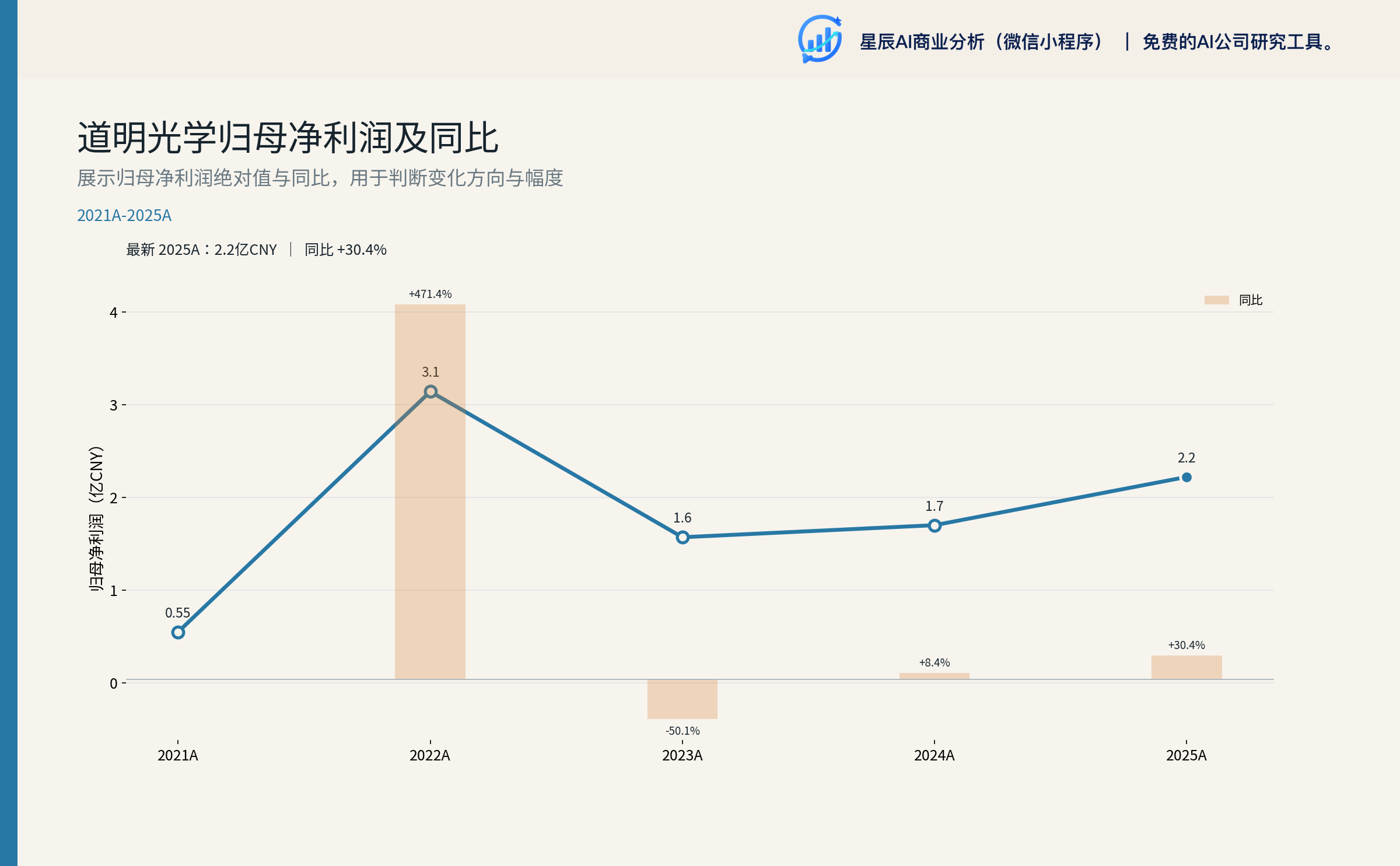 道明光学五年经营性现金流(OCF)
