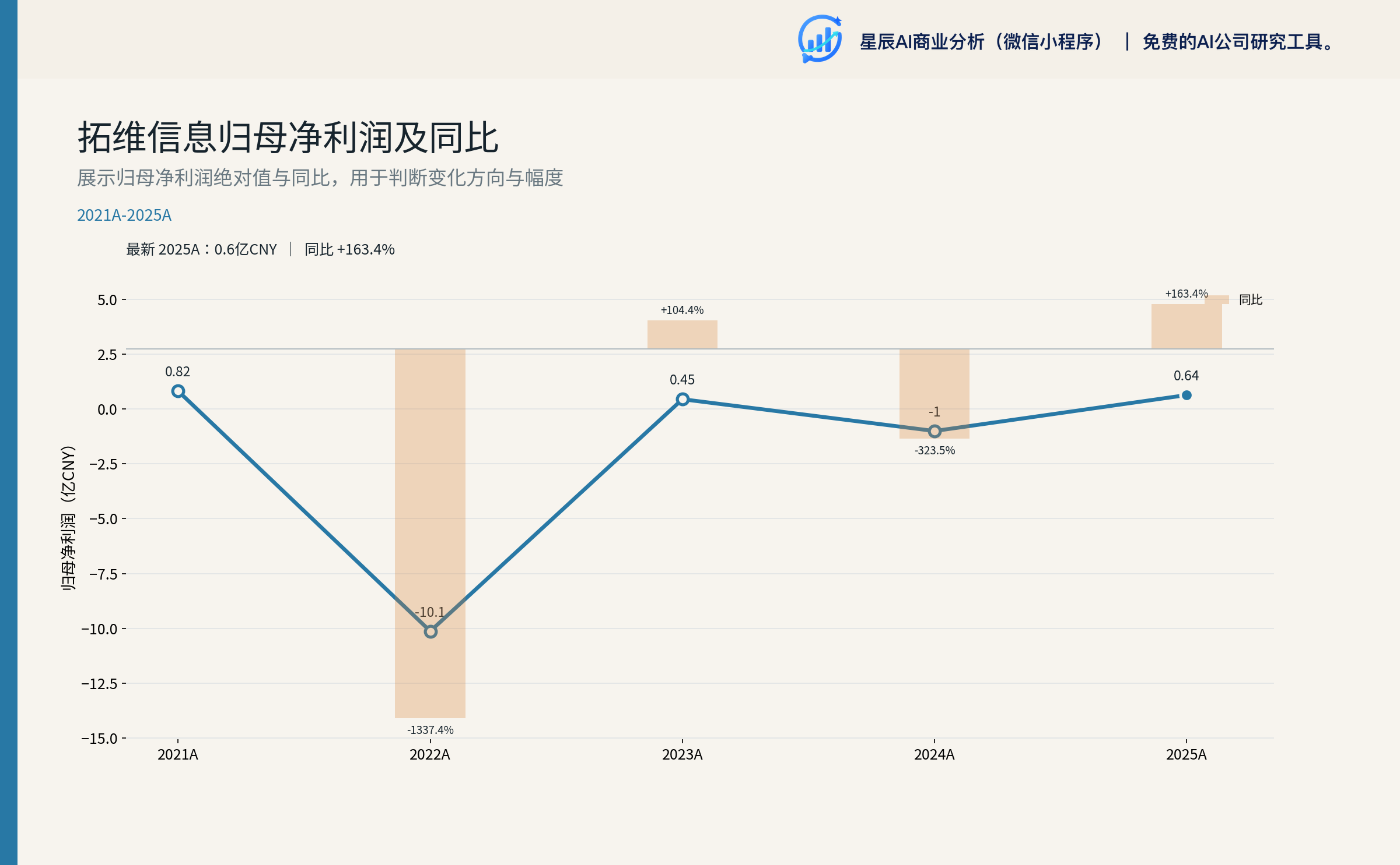 财务趋势:扣非连亏与股权激励门槛