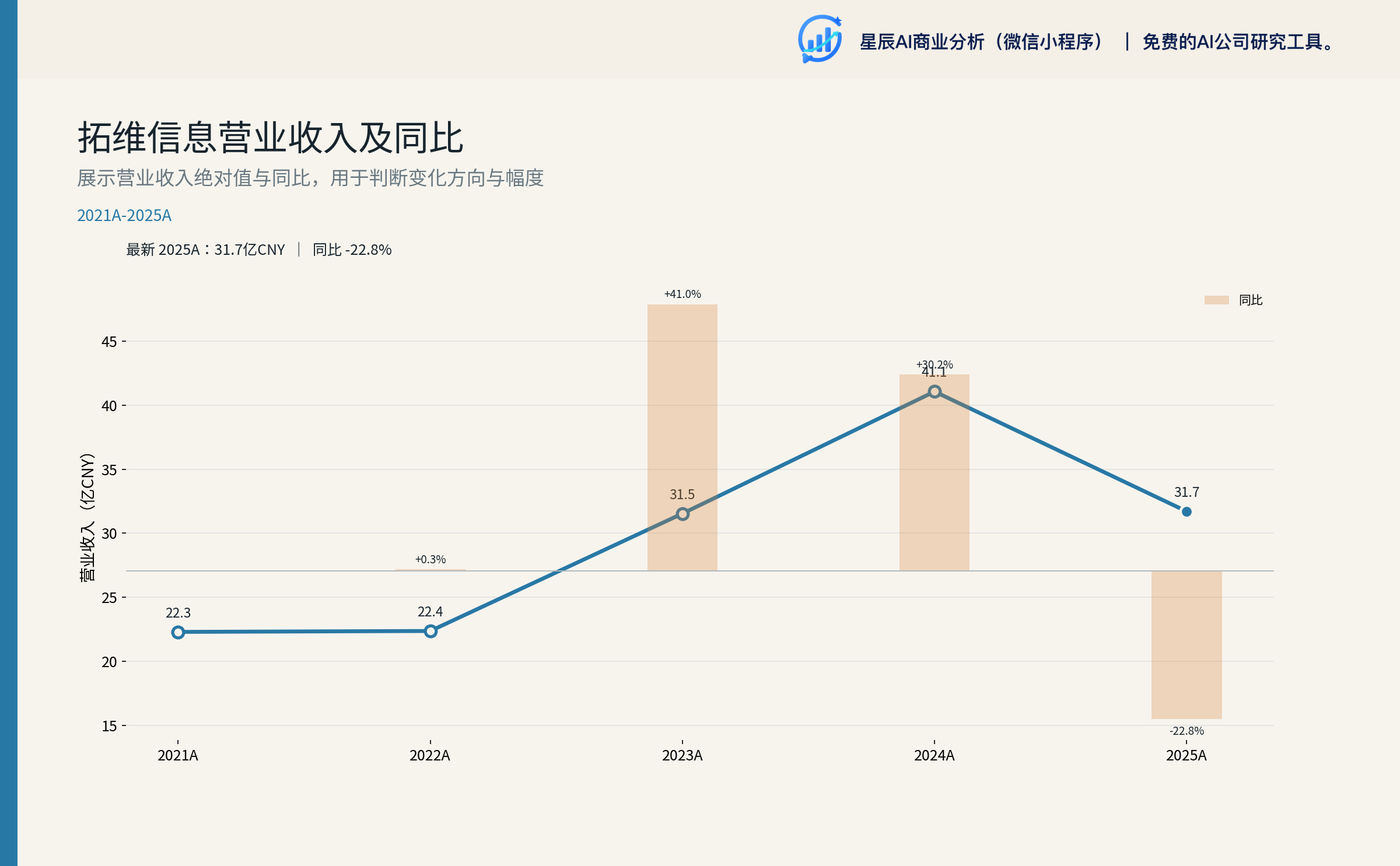财务趋势:营收/归母同比