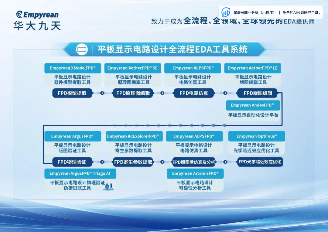 华大九天平板显示电路设计全流程EDA工具系统流程图